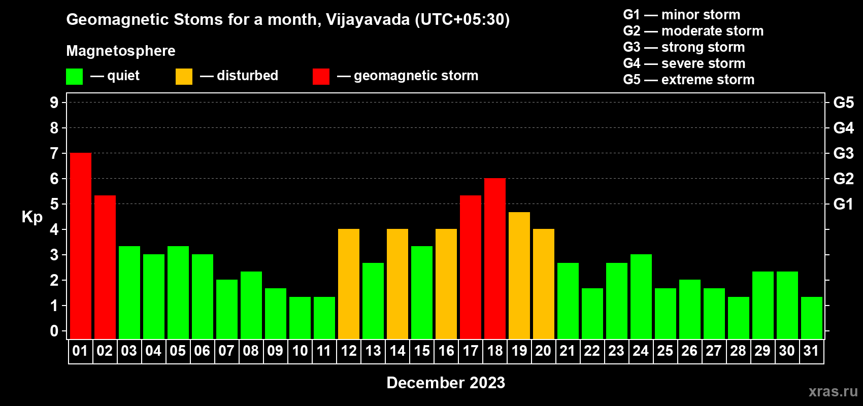 Changes in the maximum daily geomagnetic index Kp in December 2023