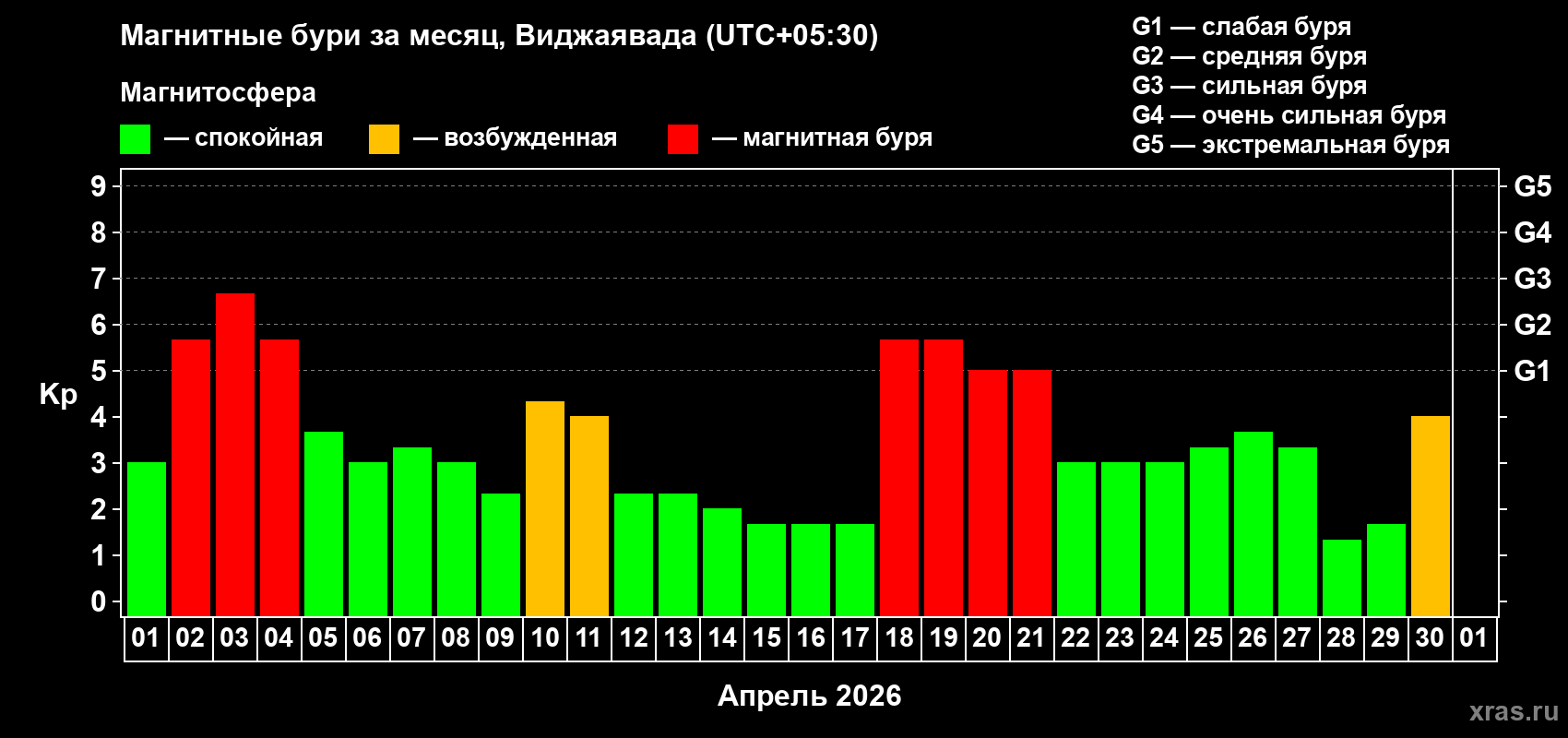 Изменения геомагнитного индекса Kp в апреле 2026 года