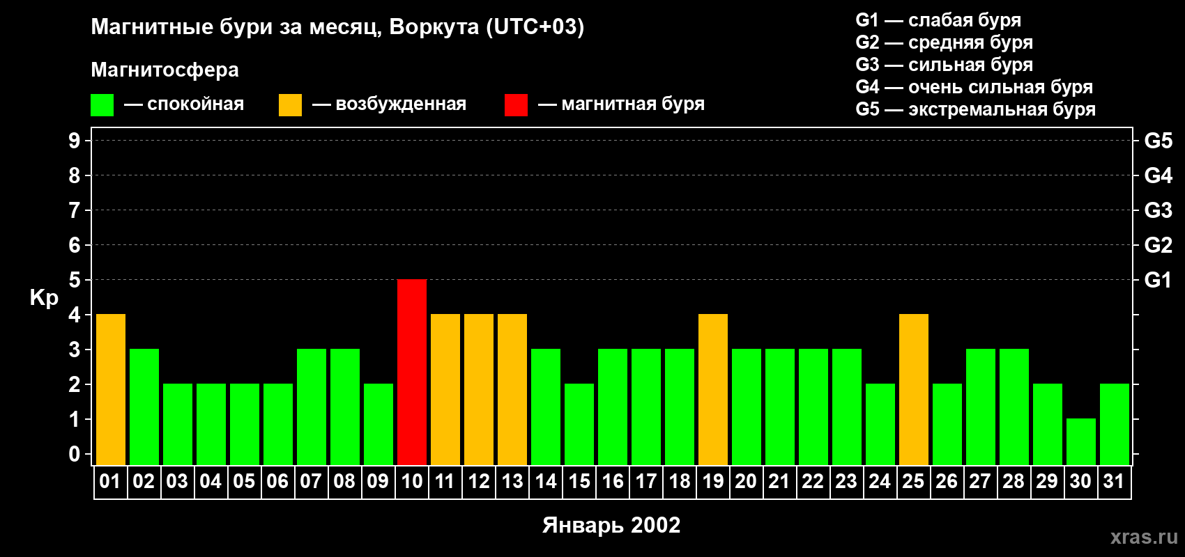 Изменения геомагнитного индекса Kp в январе 2002 года