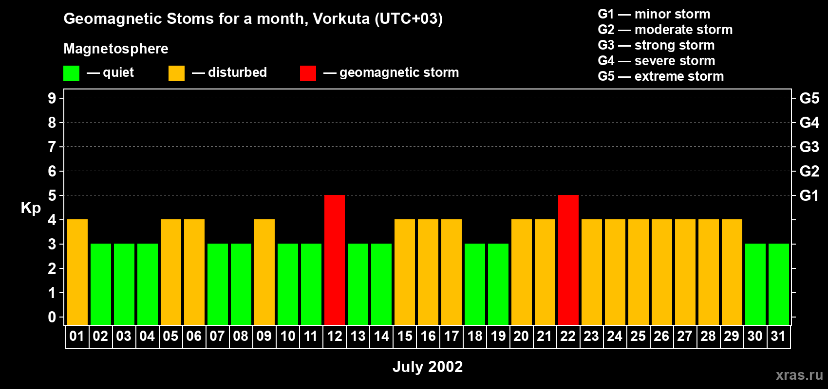 Changes in the maximum daily geomagnetic index Kp in July 2002
