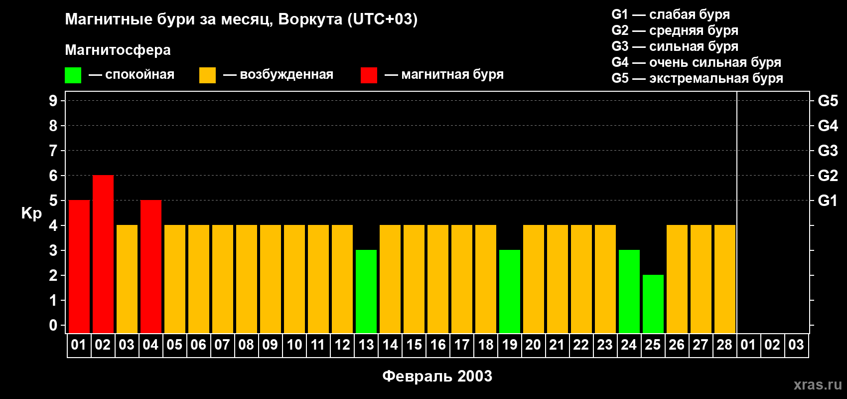 Изменения геомагнитного индекса Kp в феврале 2003 года