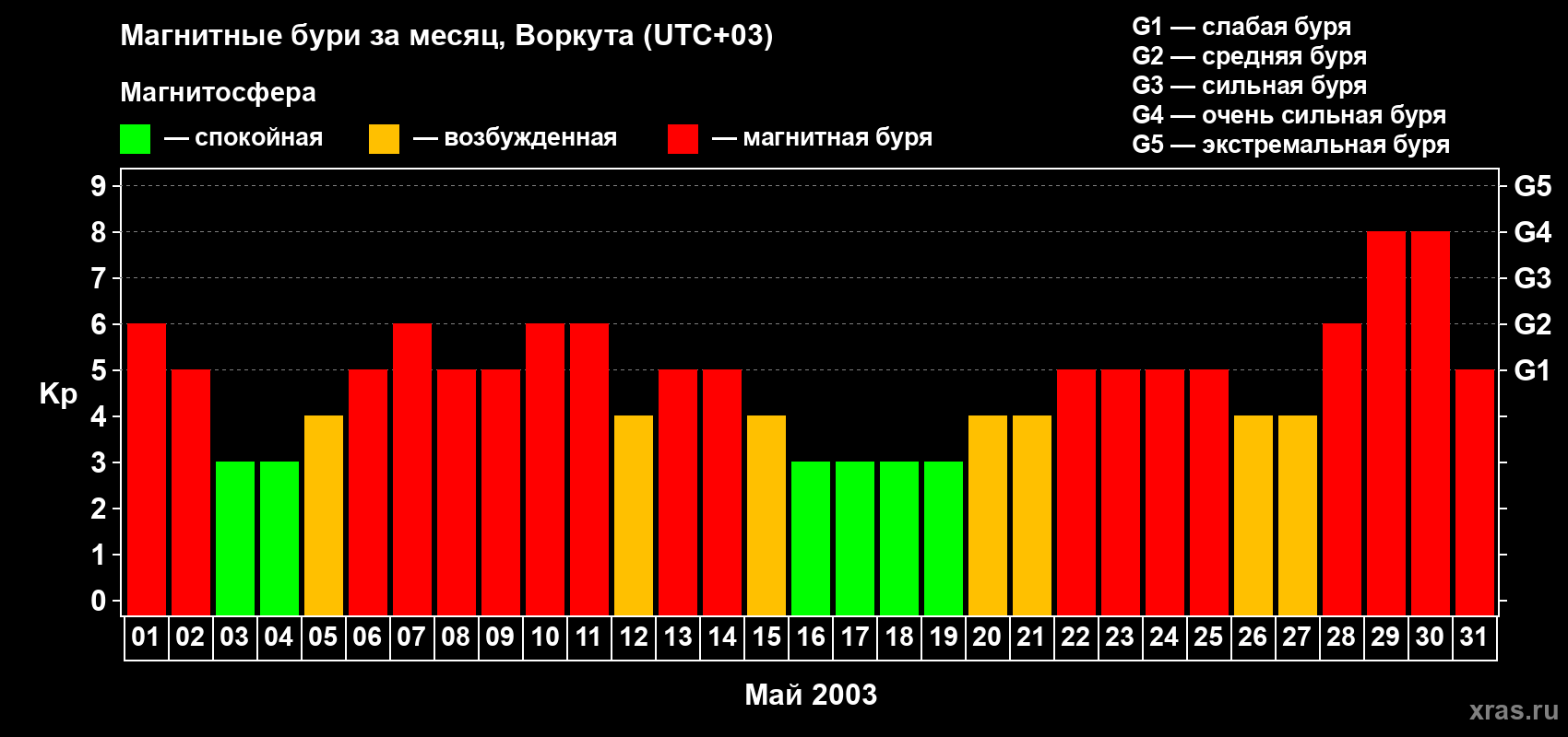Изменения геомагнитного индекса Kp в мае 2003 года