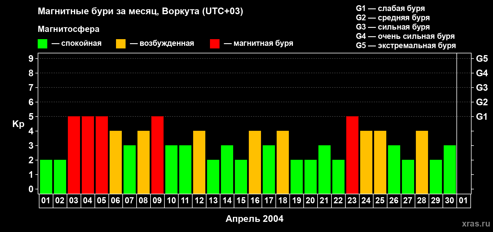 Изменения геомагнитного индекса Kp в апреле 2004 года