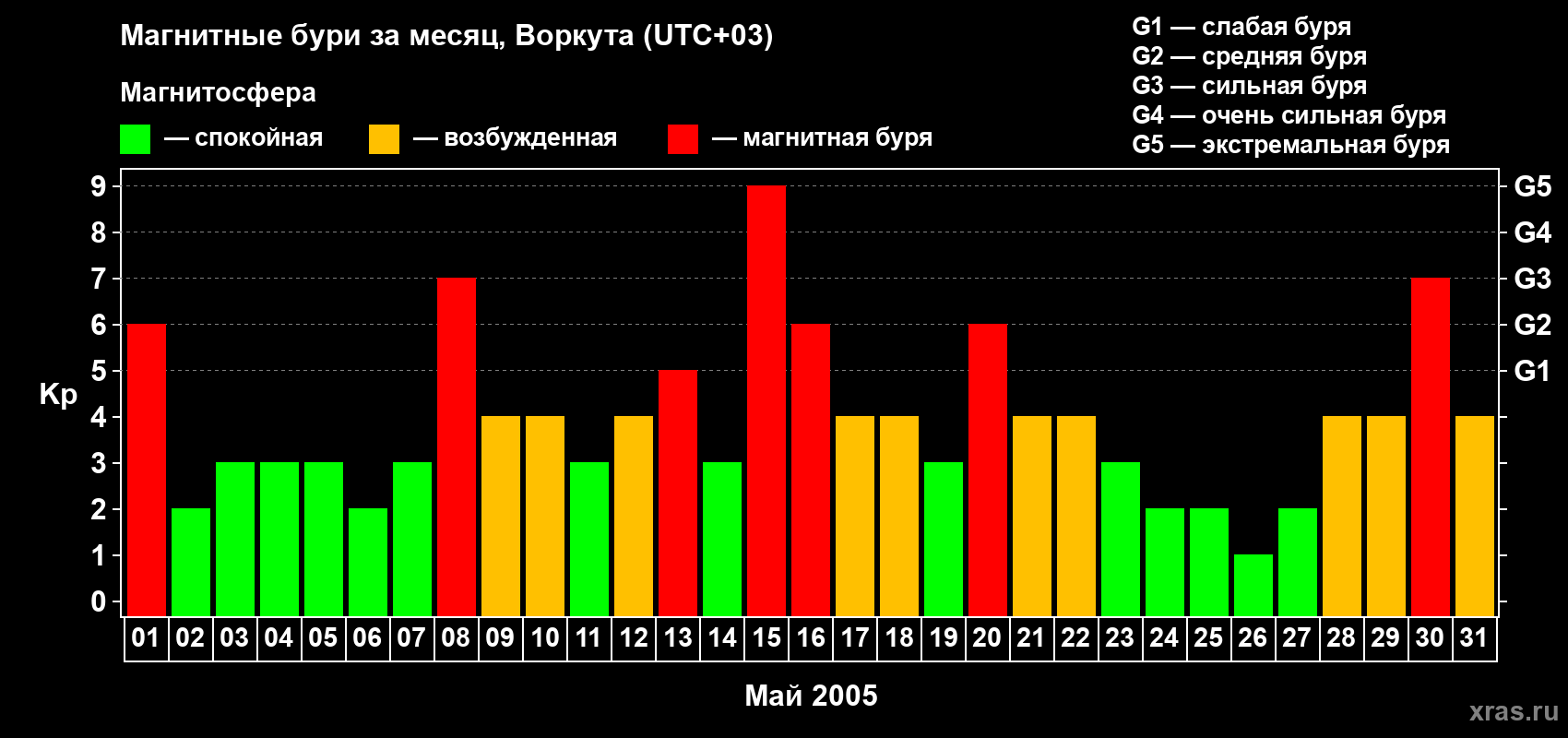 Изменения геомагнитного индекса Kp в мае 2005 года
