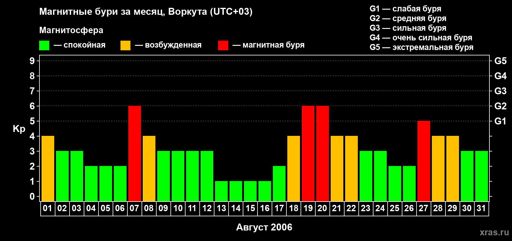 Изменения геомагнитного индекса Kp в августе 2006 года