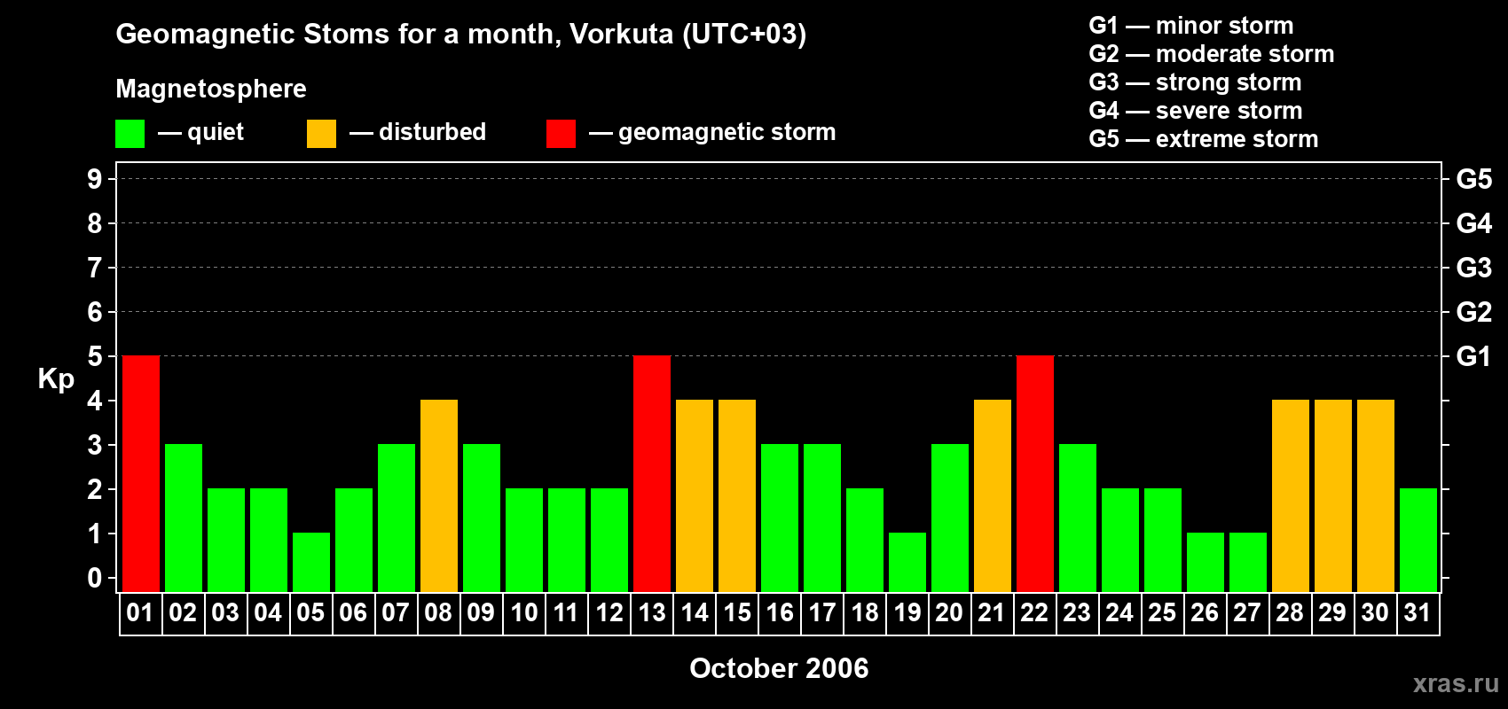 Changes in the maximum daily geomagnetic index Kp in October 2006