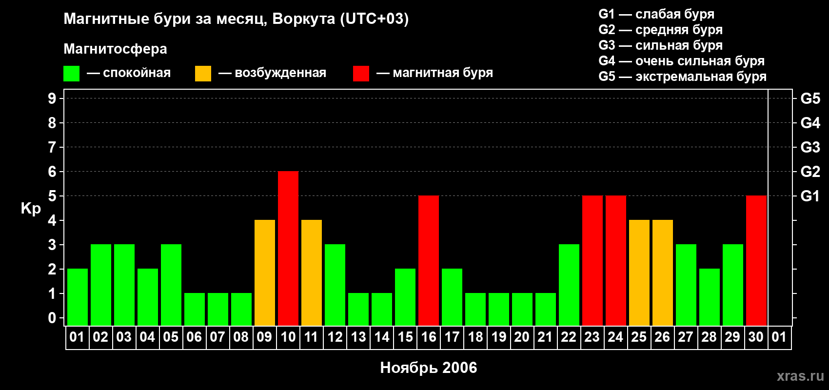 Изменения геомагнитного индекса Kp в ноябре 2006 года