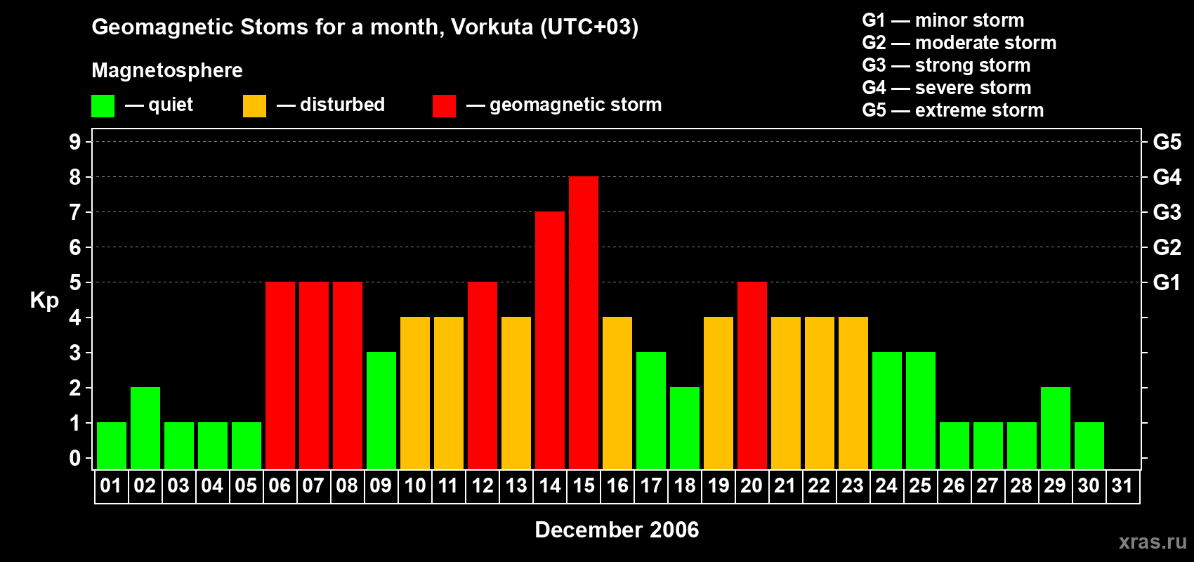 Changes in the maximum daily geomagnetic index Kp in December 2006