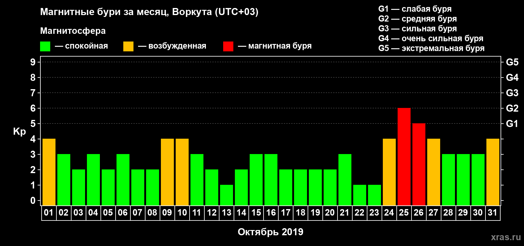 Изменения геомагнитного индекса Kp в октябре 2019 года