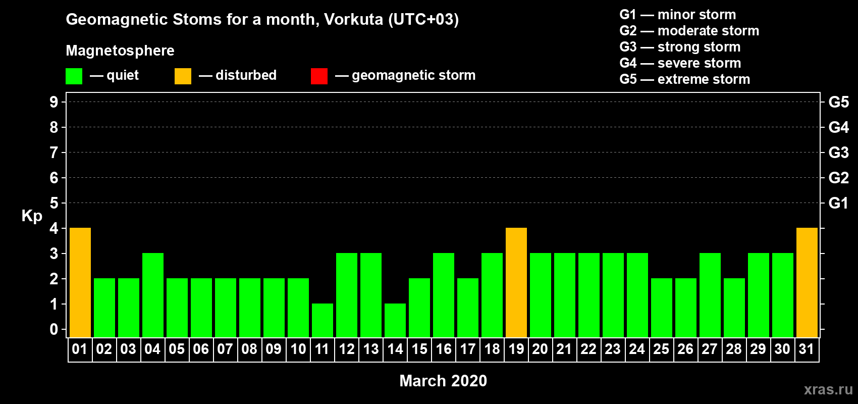 Changes in the maximum daily geomagnetic index Kp in March 2020