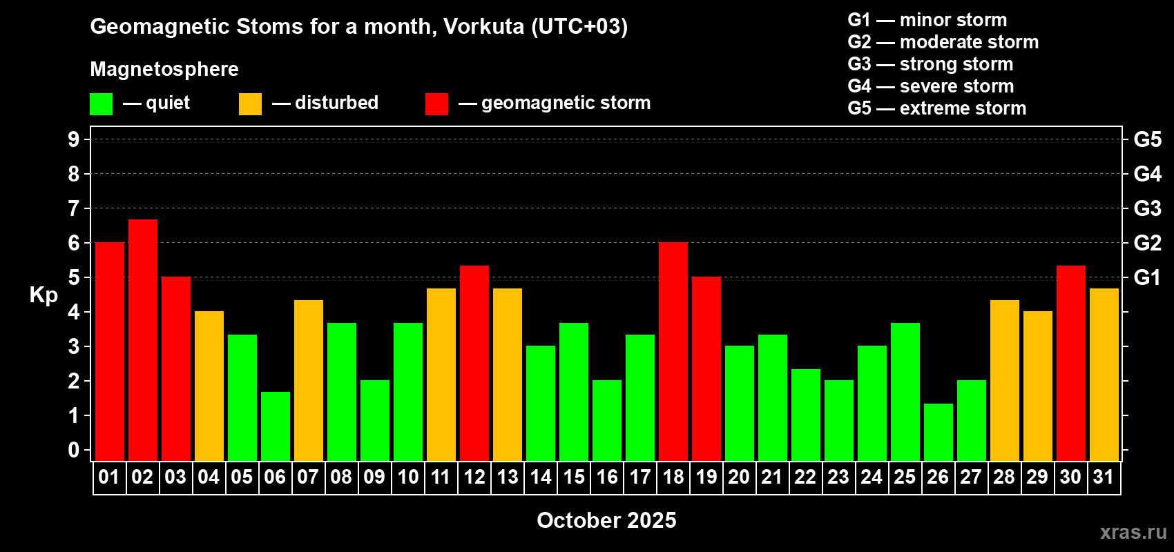 Changes in the maximum daily geomagnetic index Kp in October 2025