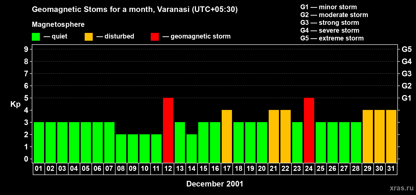 Changes in the maximum daily geomagnetic index Kp in December 2001