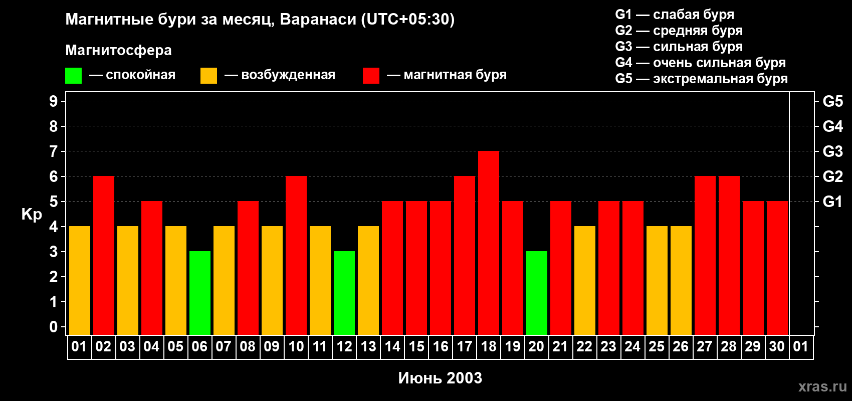 Изменения геомагнитного индекса Kp в июне 2003 года