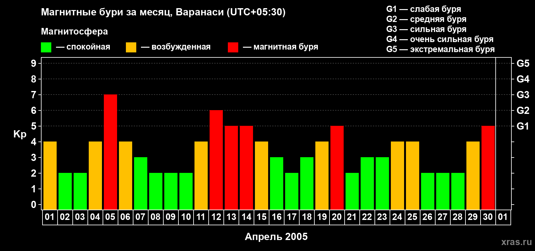 Изменения геомагнитного индекса Kp в апреле 2005 года