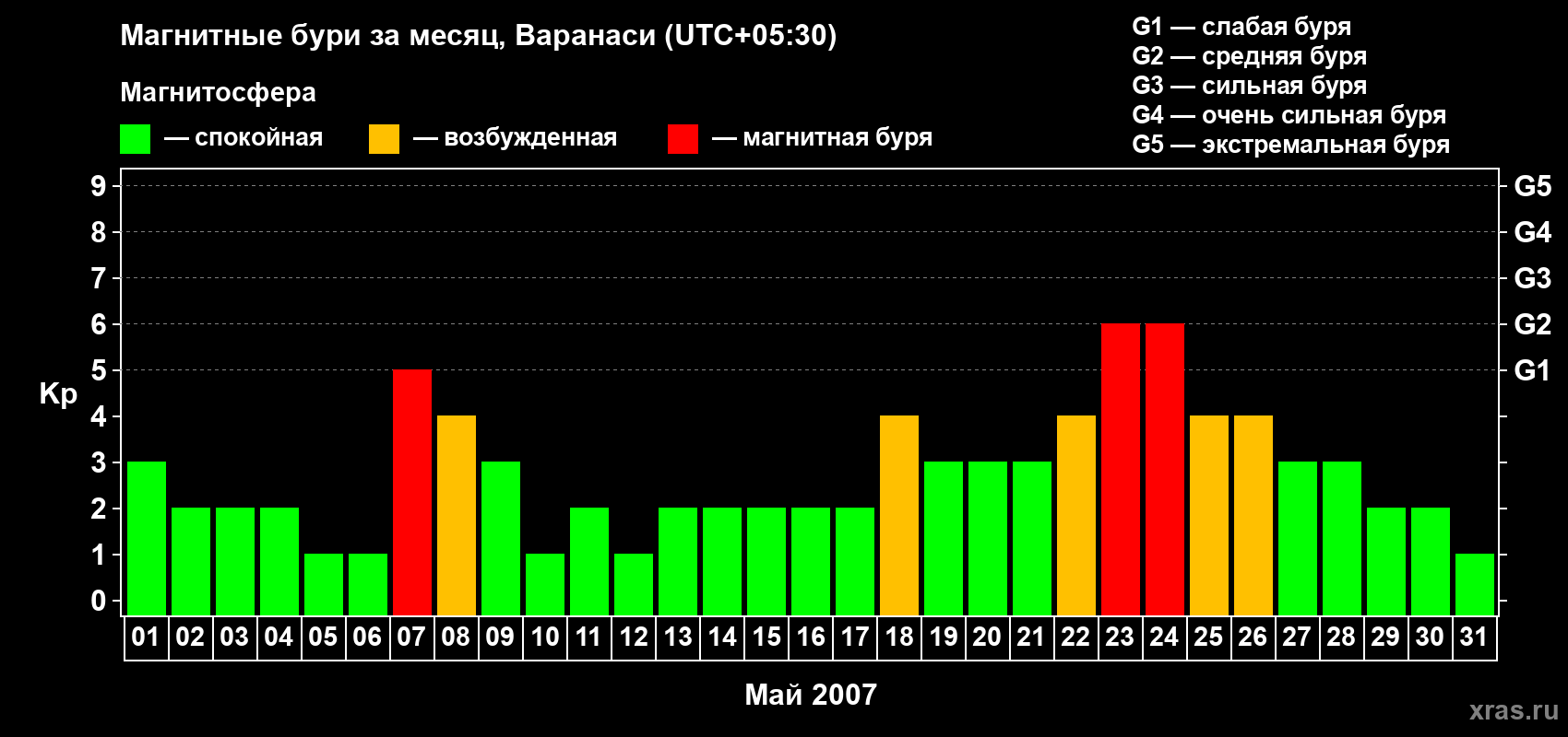 Изменения геомагнитного индекса Kp в мае 2007 года