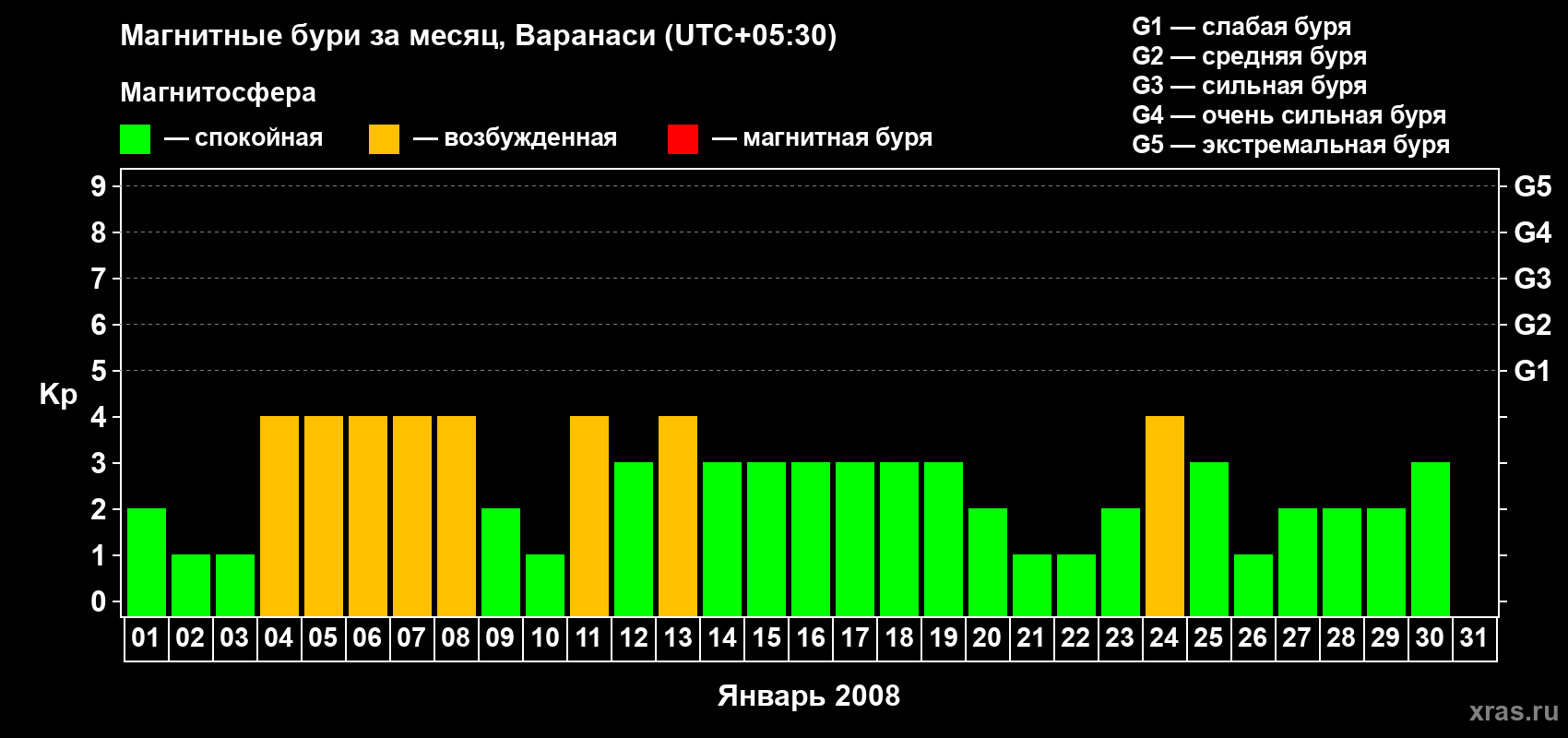 Изменения геомагнитного индекса Kp в январе 2008 года