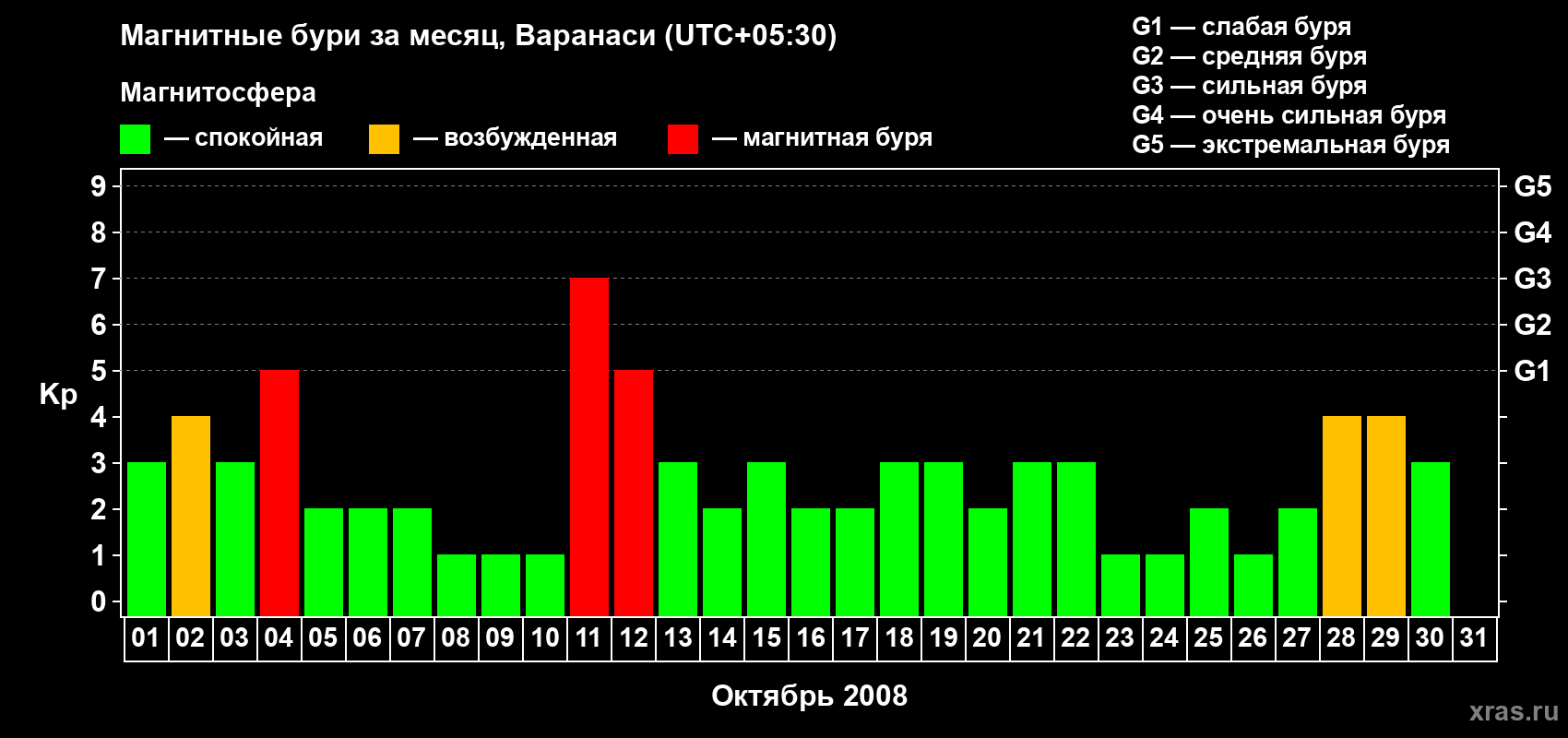 Изменения геомагнитного индекса Kp в октябре 2008 года