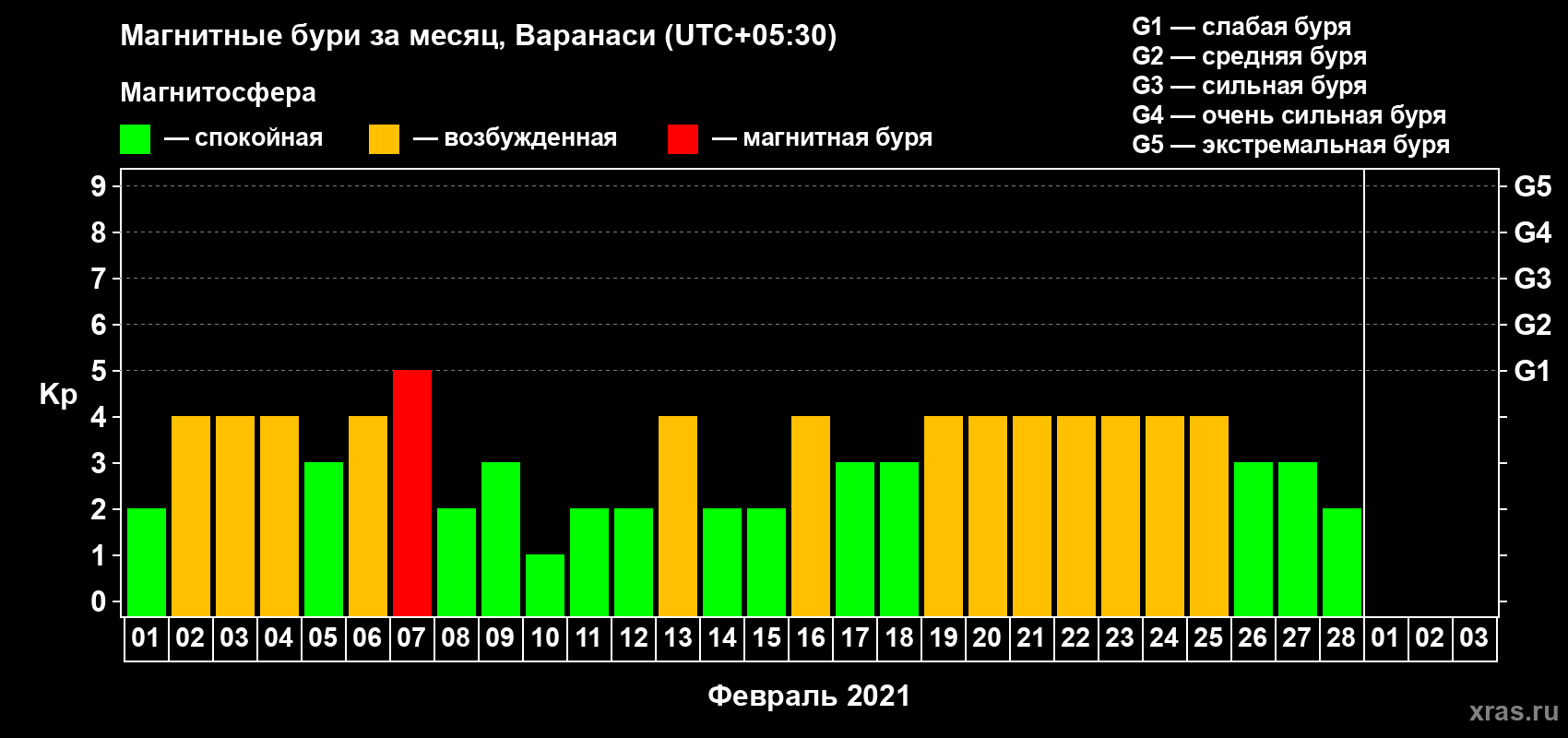 Изменения геомагнитного индекса Kp в феврале 2021 года