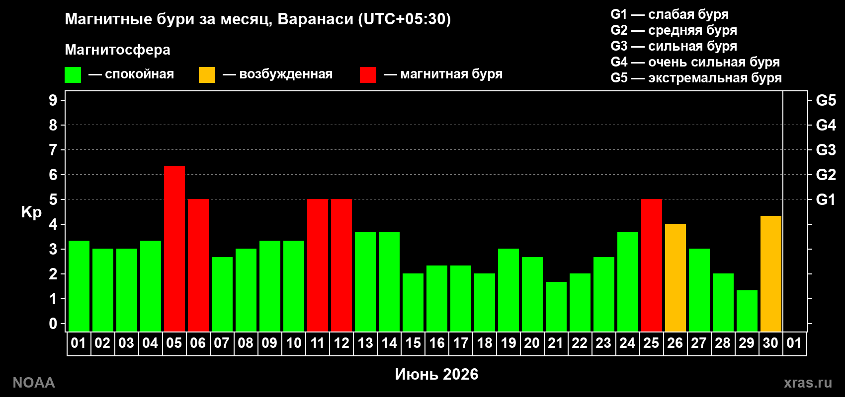 Изменения геомагнитного индекса Kp в июне 2026 года