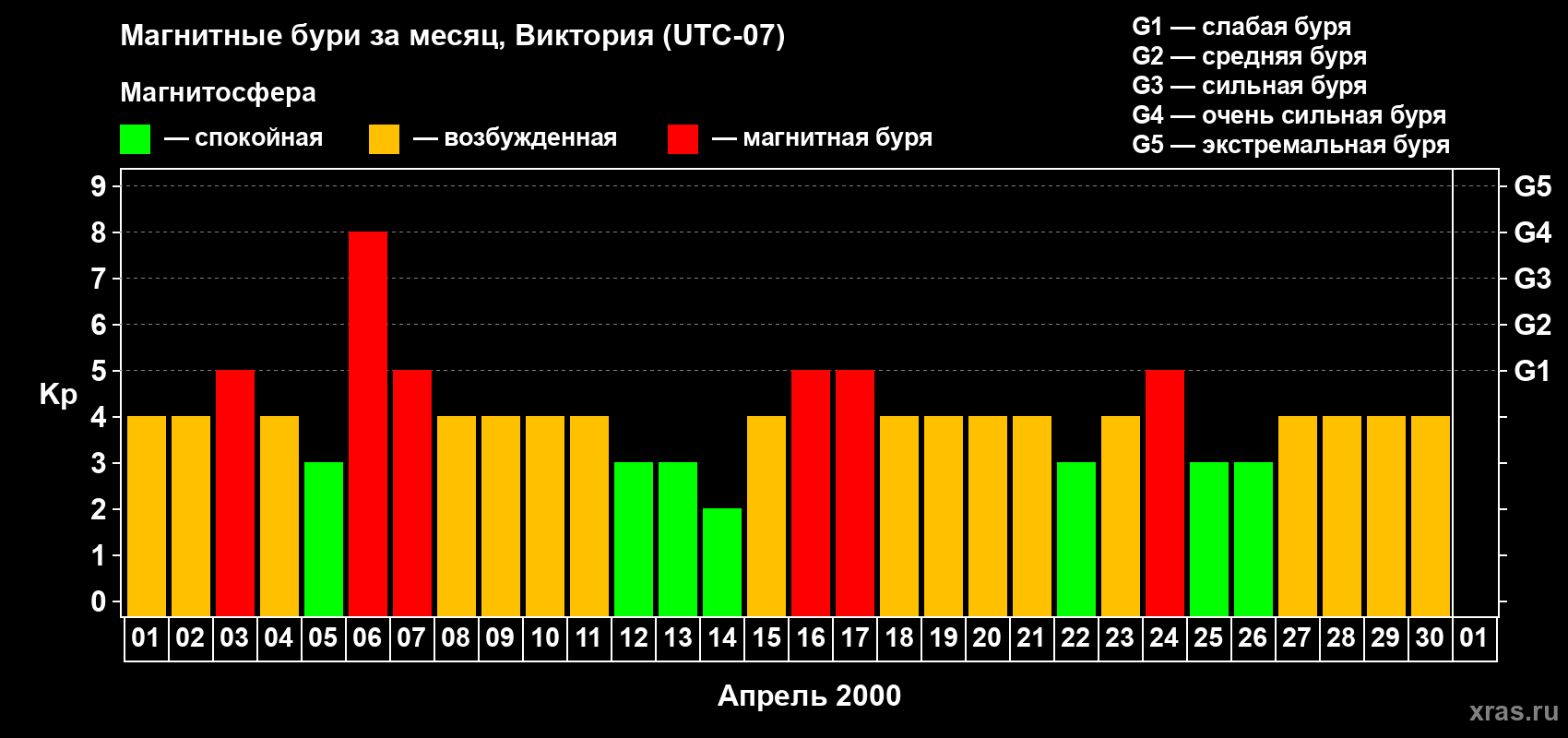 Изменения геомагнитного индекса Kp в апреле 2000 года