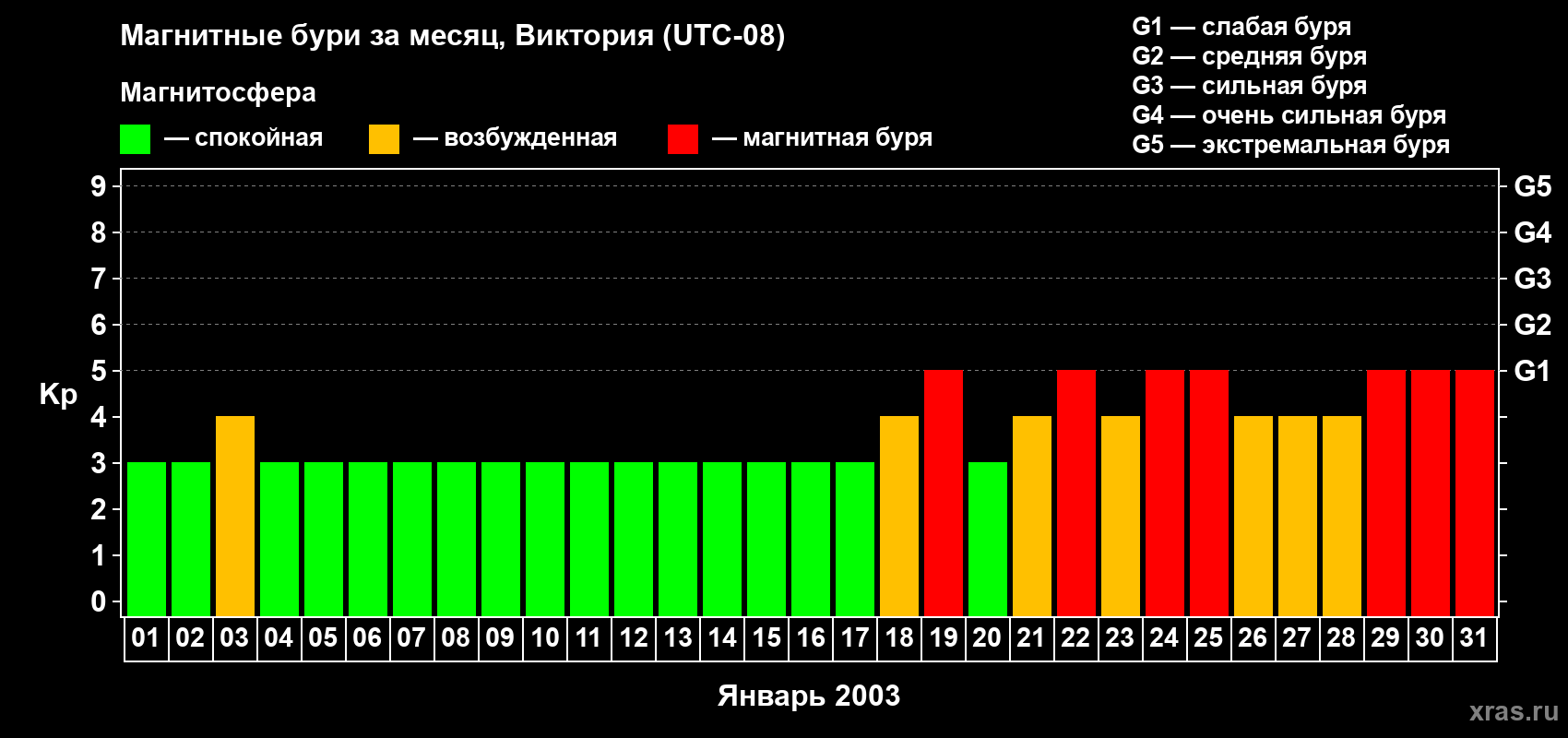 Изменения геомагнитного индекса Kp в январе 2003 года