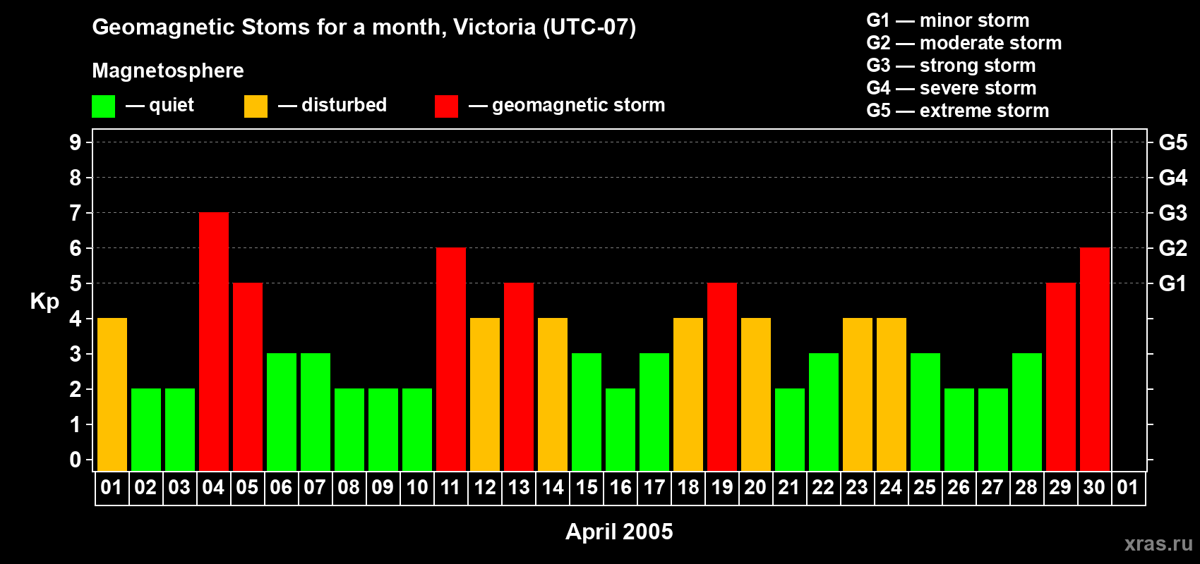 Changes in the maximum daily geomagnetic index Kp in April 2005