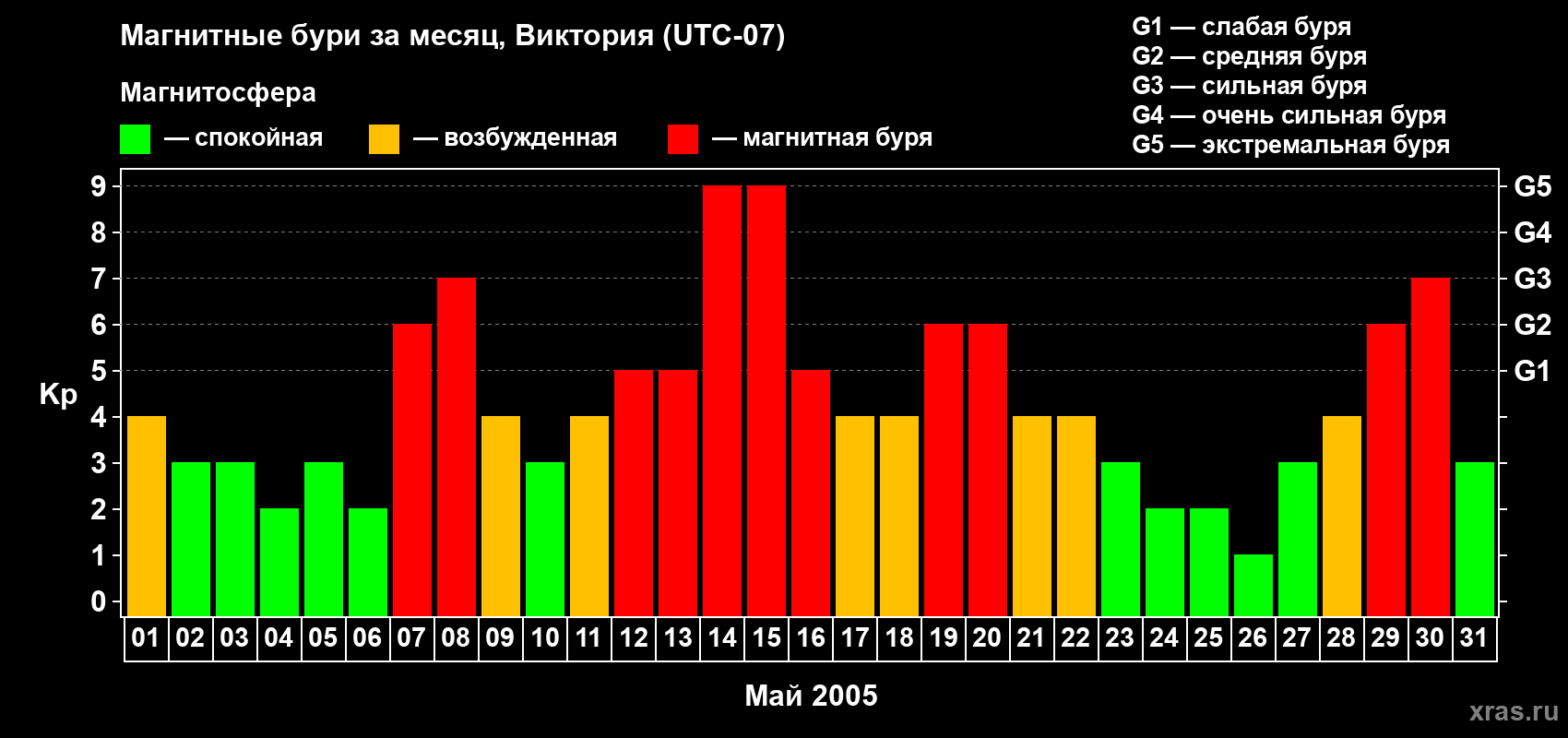 Изменения геомагнитного индекса Kp в мае 2005 года