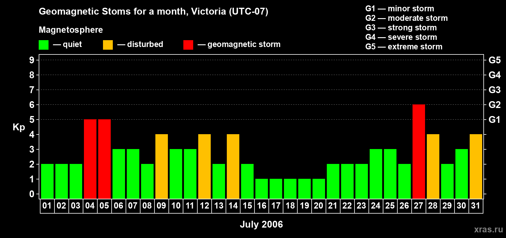 Changes in the maximum daily geomagnetic index Kp in July 2006