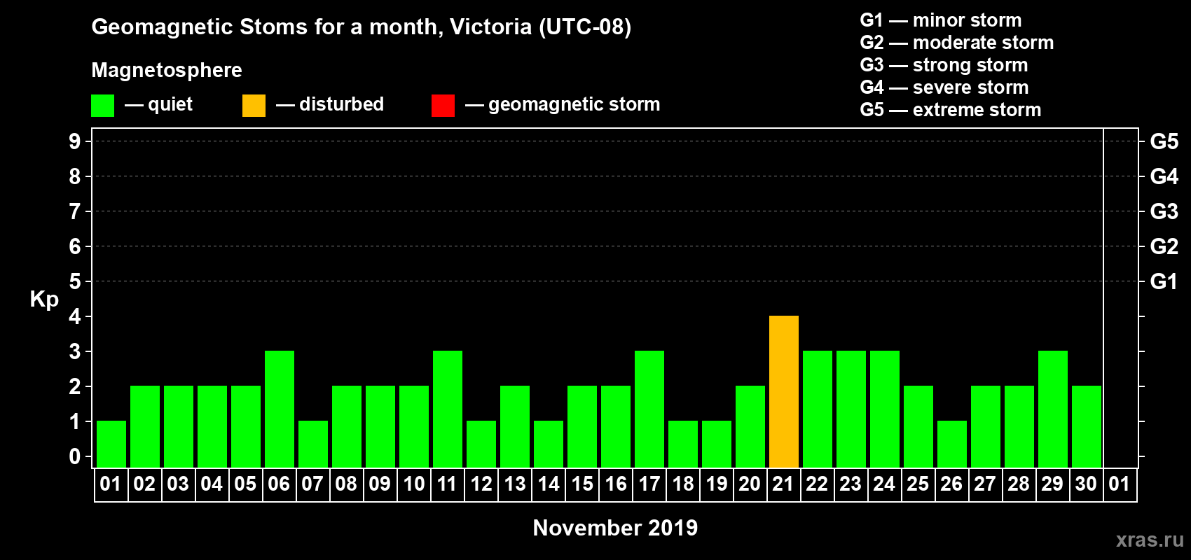 Changes in the maximum daily geomagnetic index Kp in November 2019