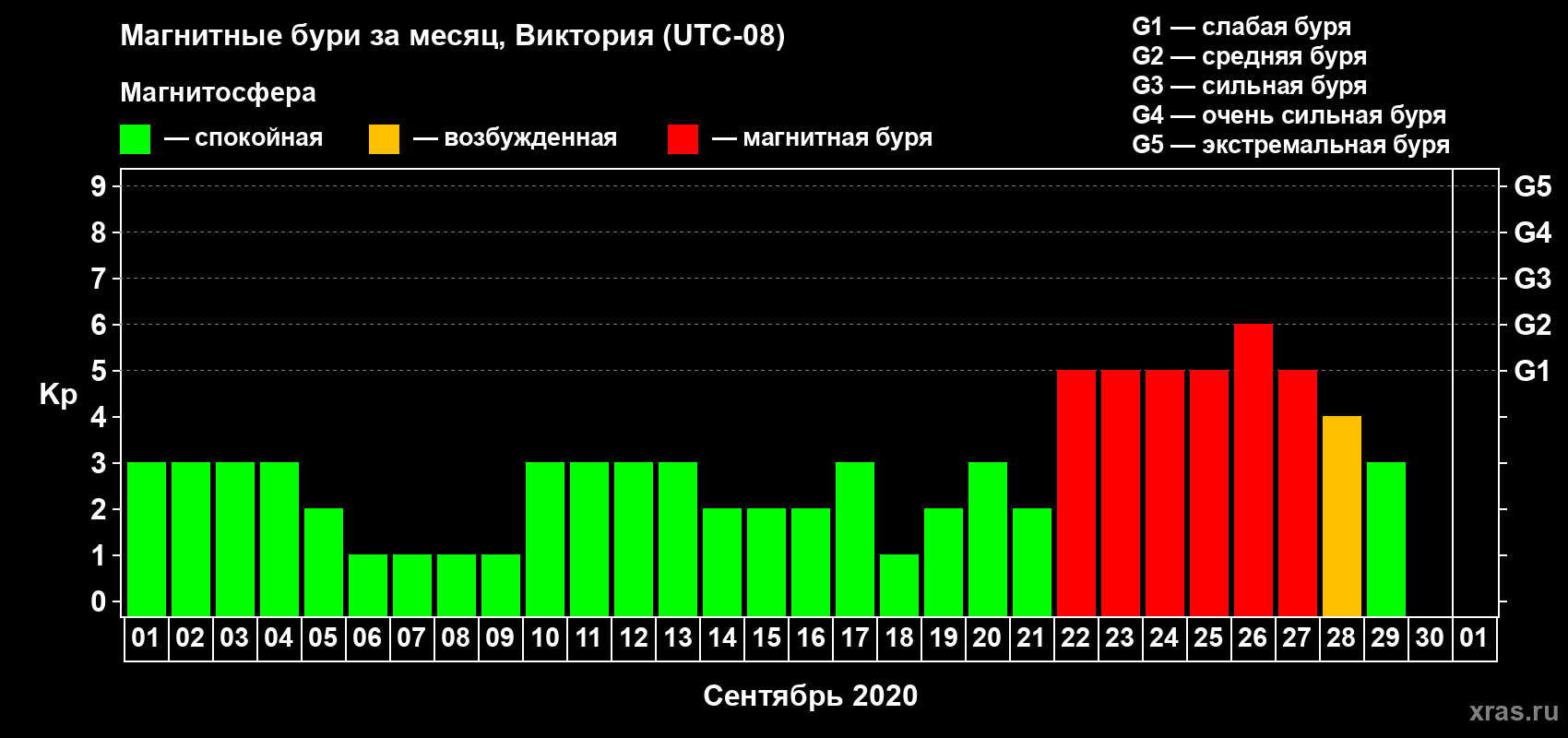 Изменения геомагнитного индекса Kp в сентябре 2020 года