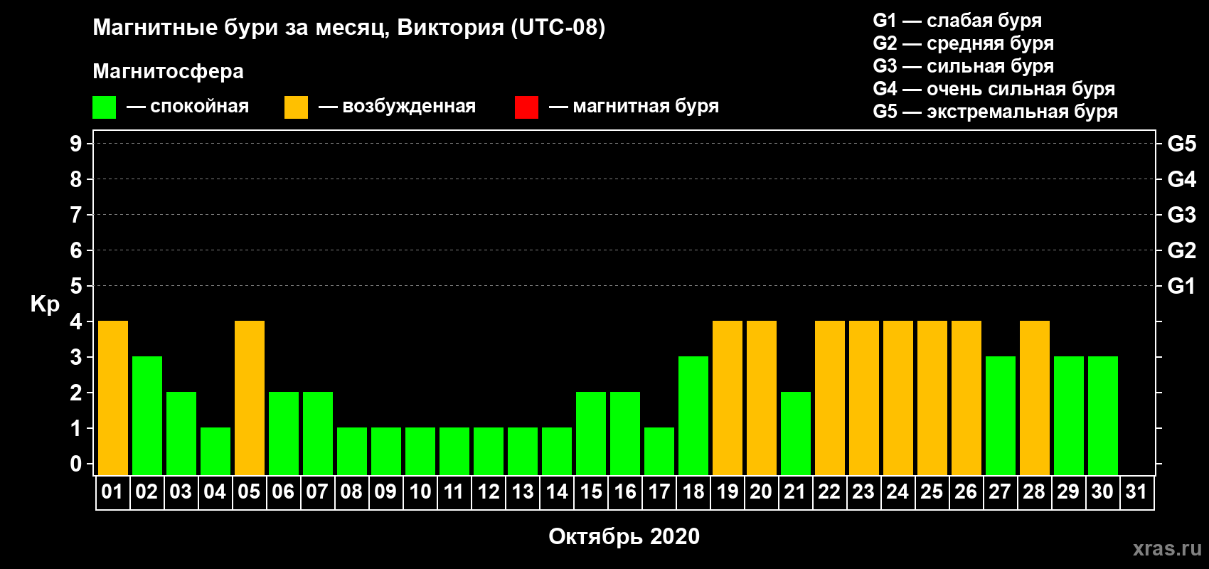 Изменения геомагнитного индекса Kp в октябре 2020 года