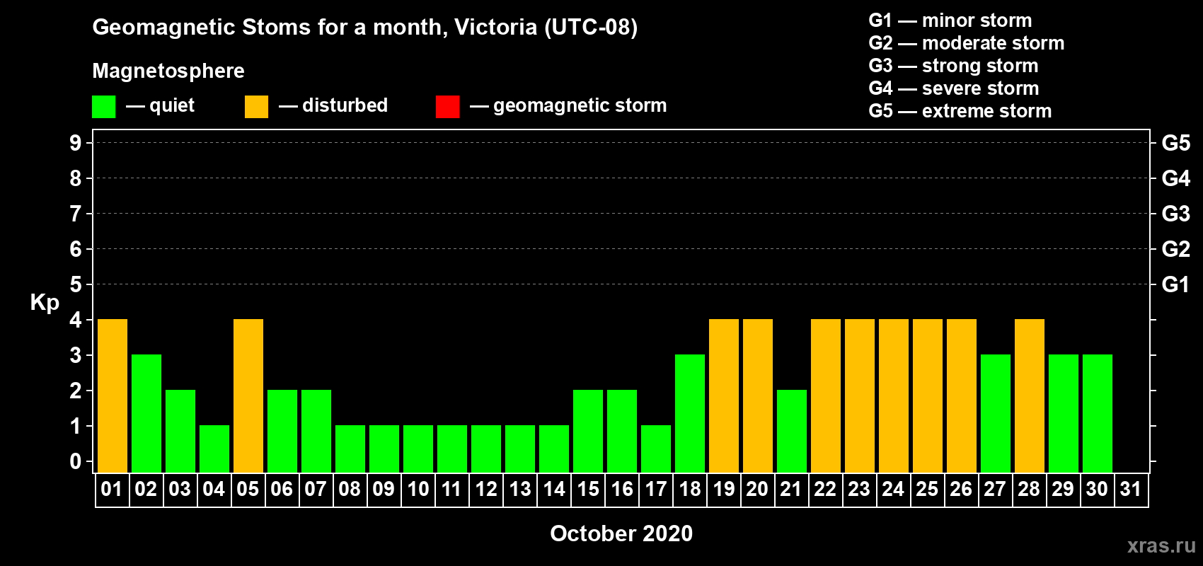 Changes in the maximum daily geomagnetic index Kp in October 2020