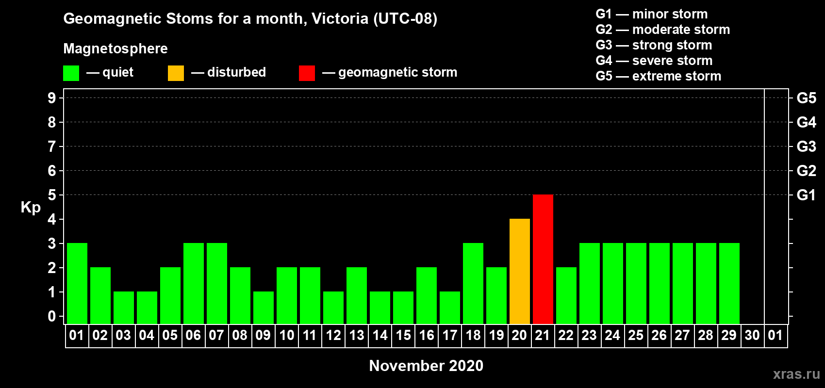 Changes in the maximum daily geomagnetic index Kp in November 2020