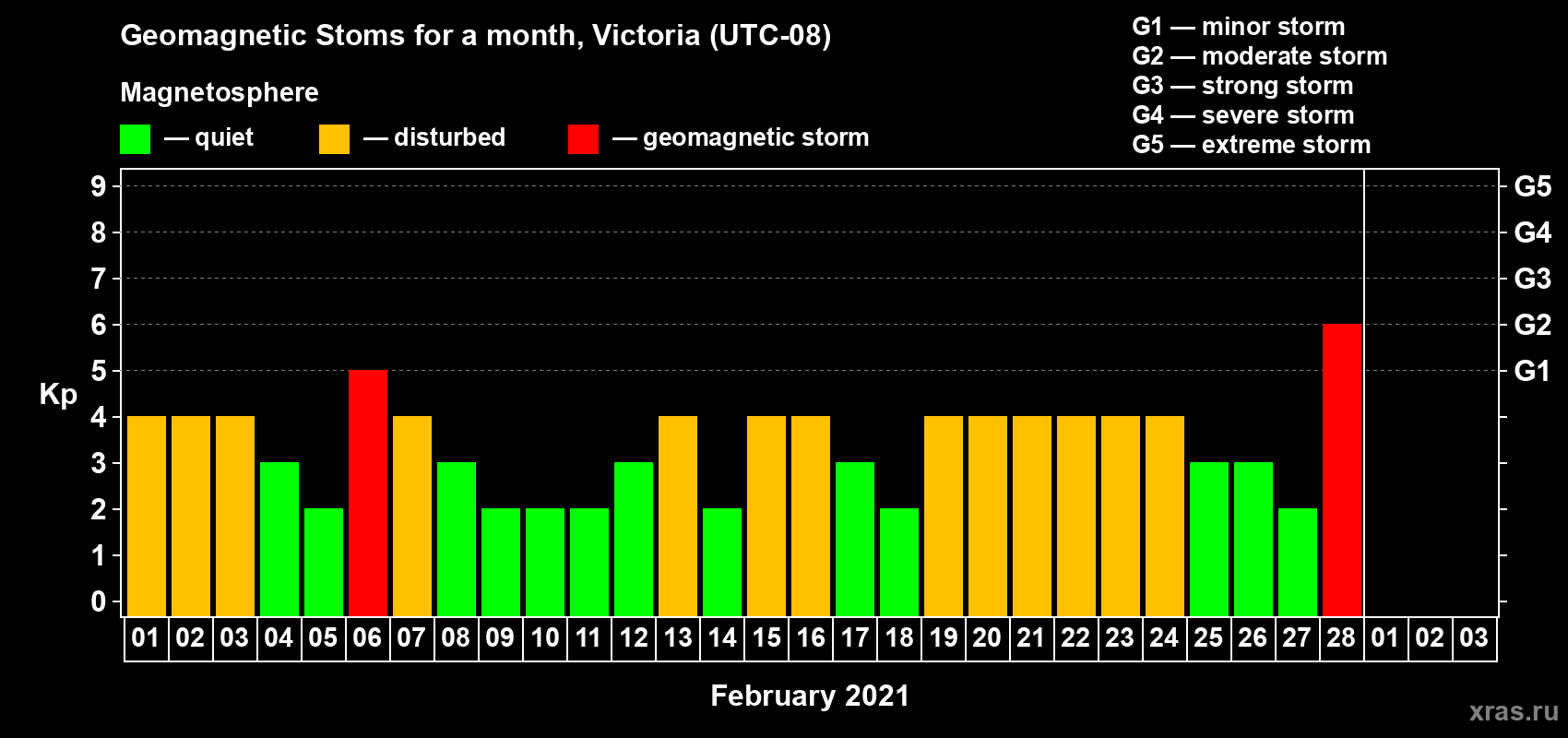 Changes in the maximum daily geomagnetic index Kp in February 2021