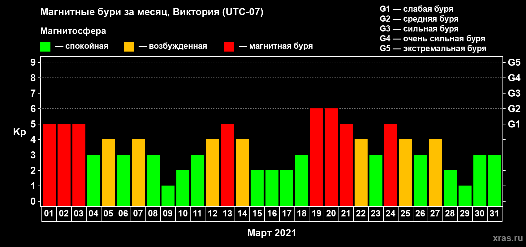 Изменения геомагнитного индекса Kp в марте 2021 года