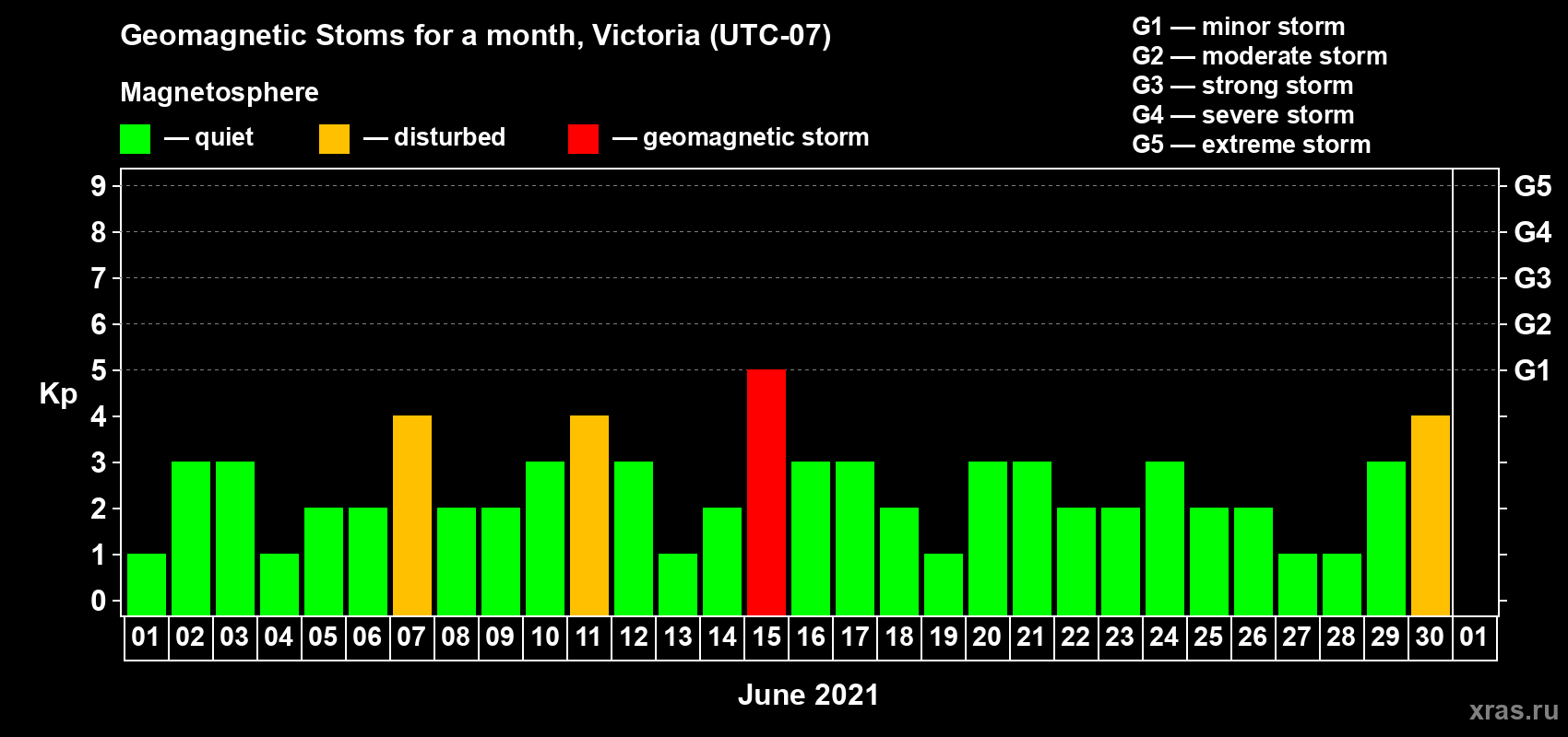 Changes in the maximum daily geomagnetic index Kp in June 2021