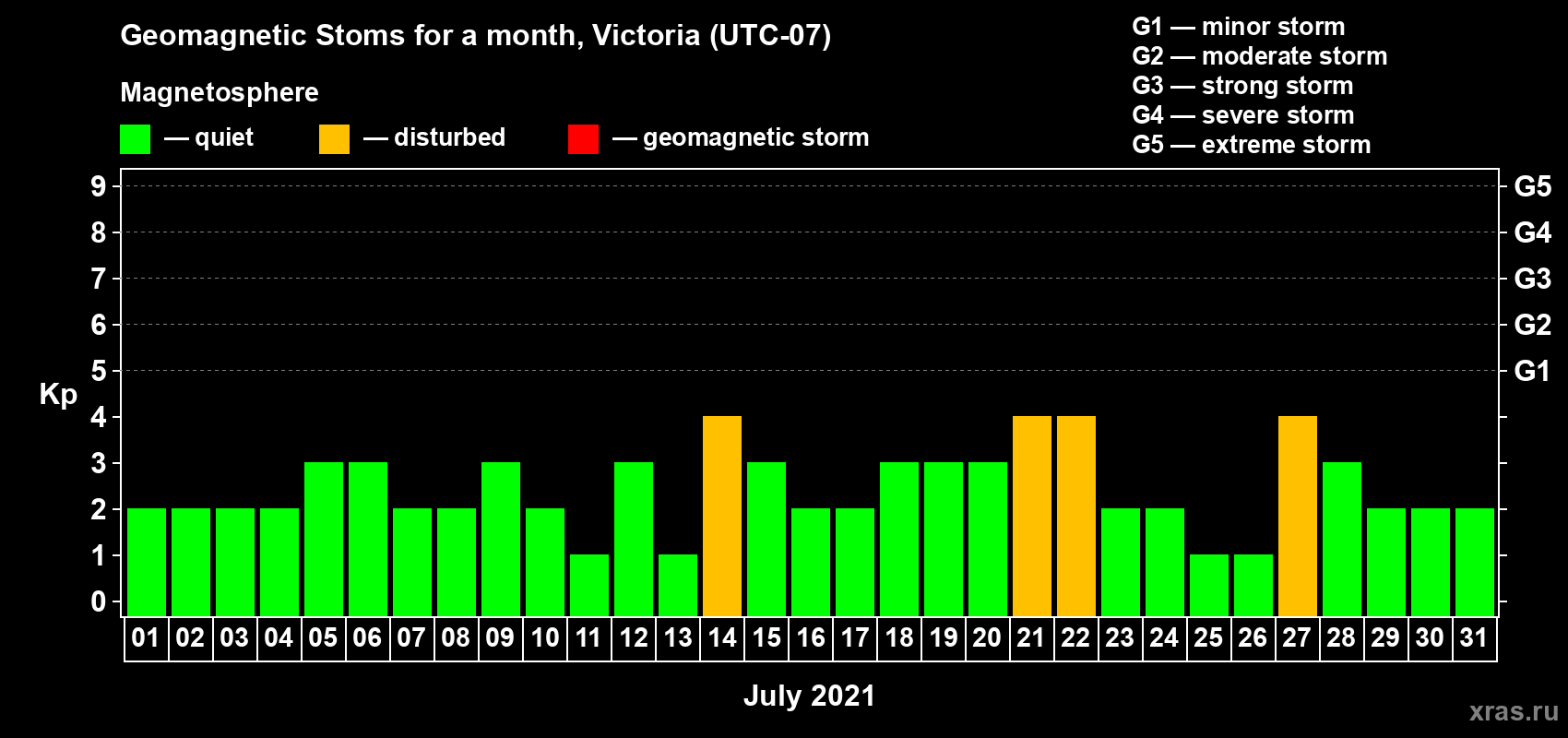 Changes in the maximum daily geomagnetic index Kp in July 2021