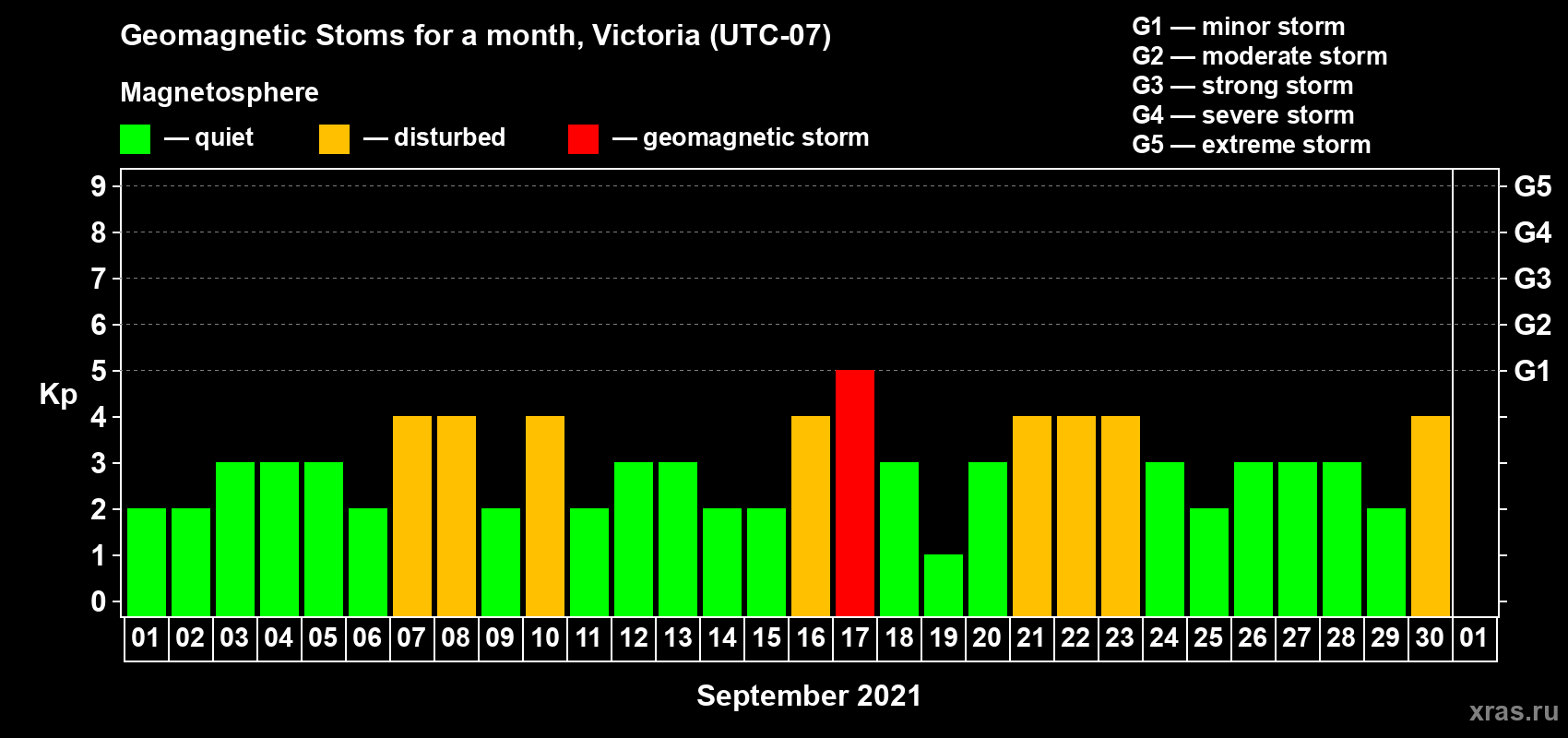 Changes in the maximum daily geomagnetic index Kp in September 2021