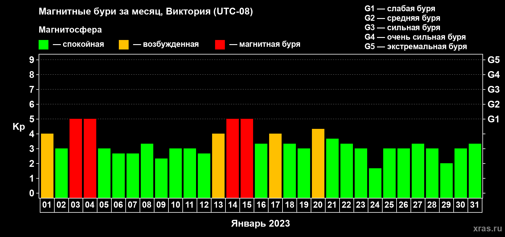 Изменения геомагнитного индекса Kp в январе 2023 года