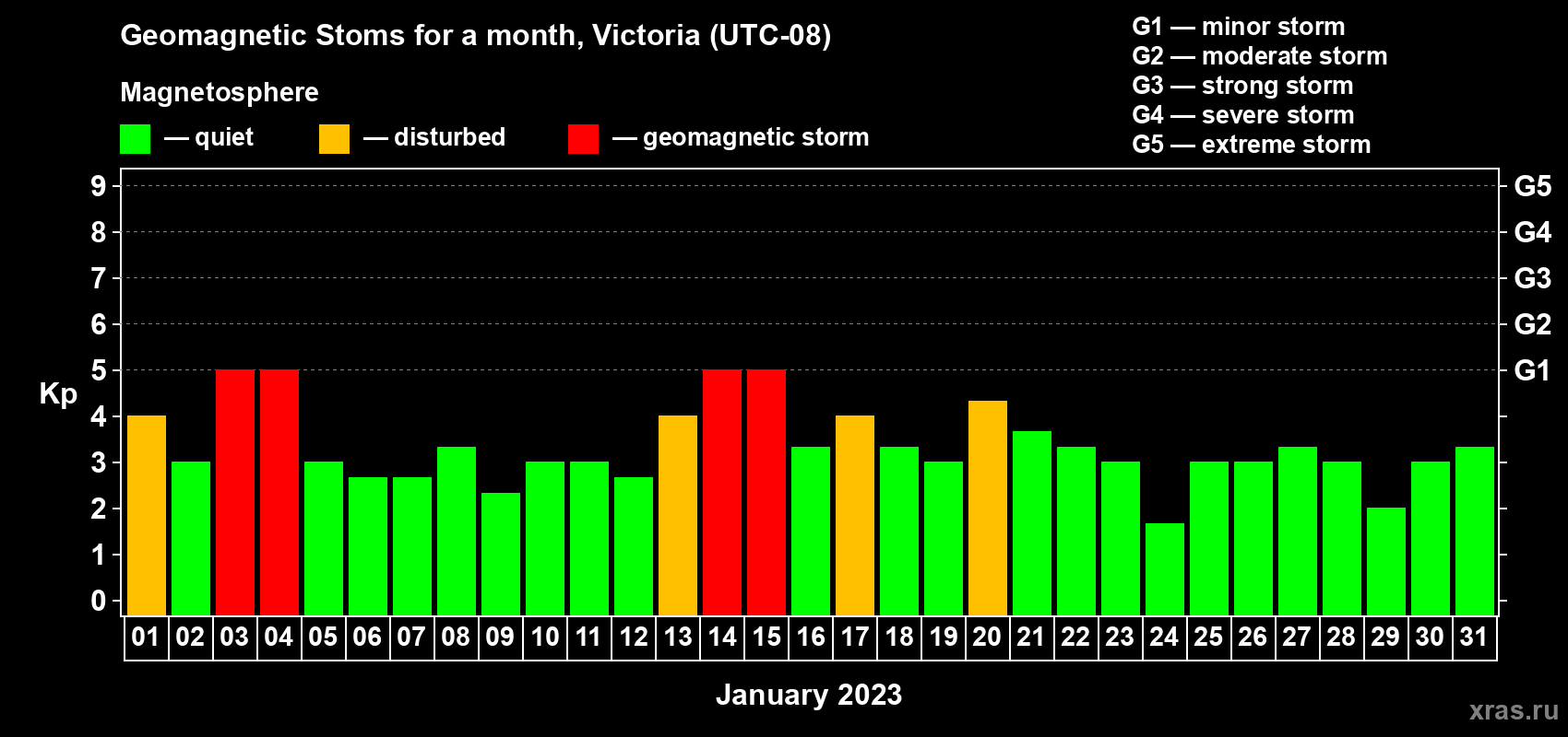 Changes in the maximum daily geomagnetic index Kp in January 2023