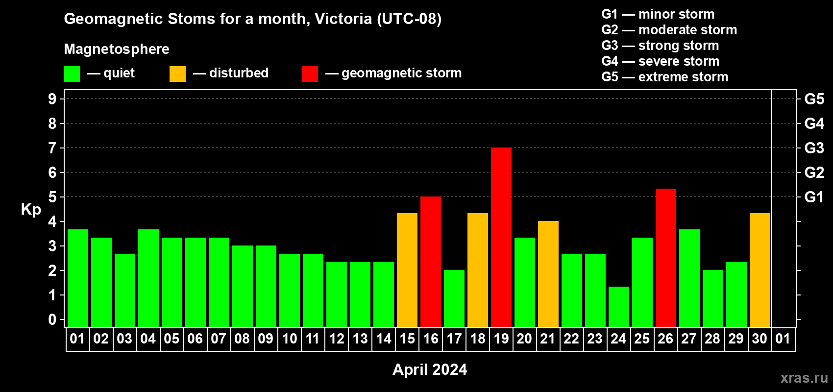 Changes in the maximum daily geomagnetic index Kp in April 2024