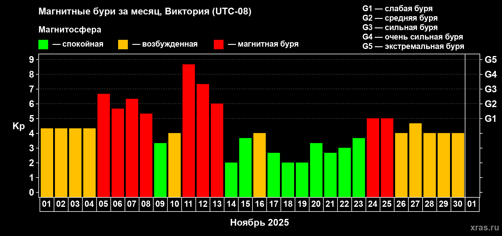 Изменения геомагнитного индекса Kp в ноябре 2025 года