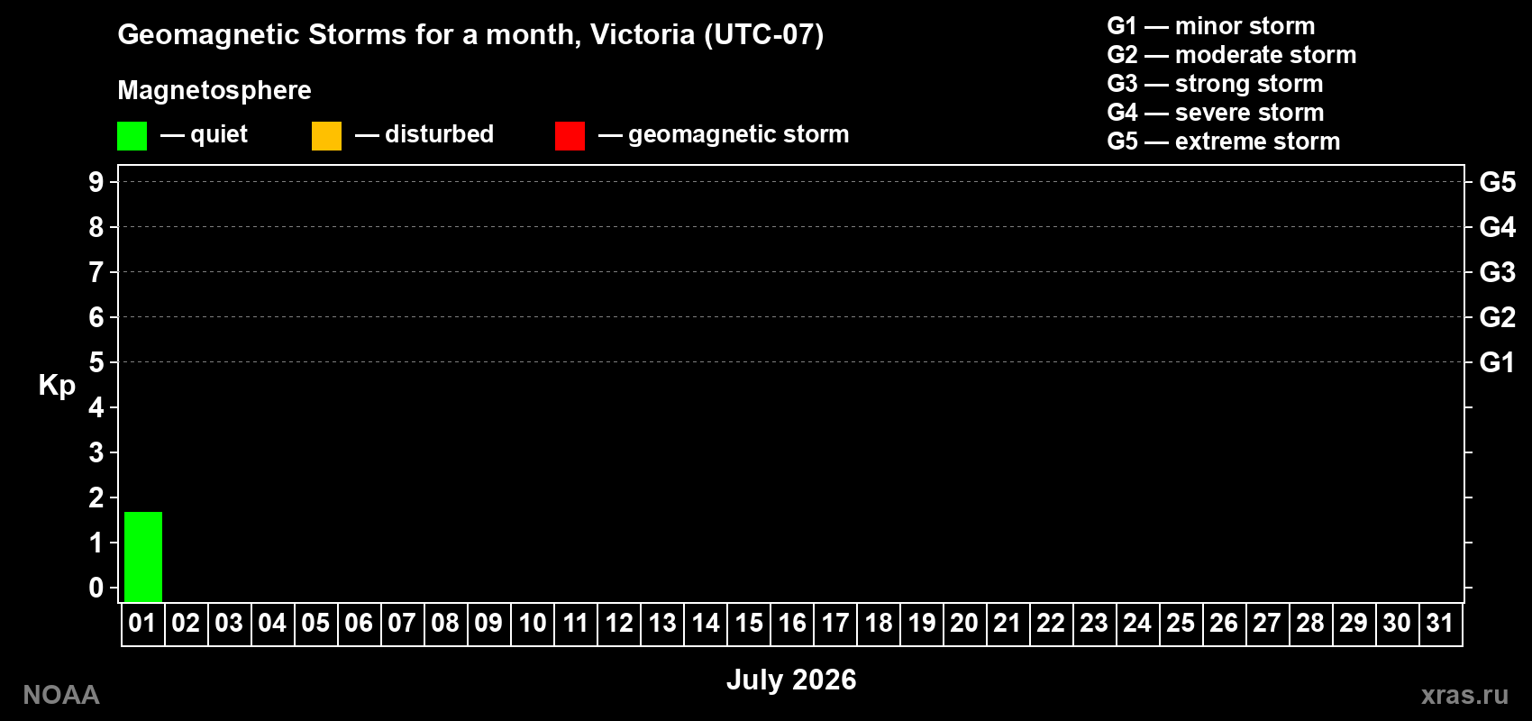 Changes in the maximum daily geomagnetic index Kp in July 2026