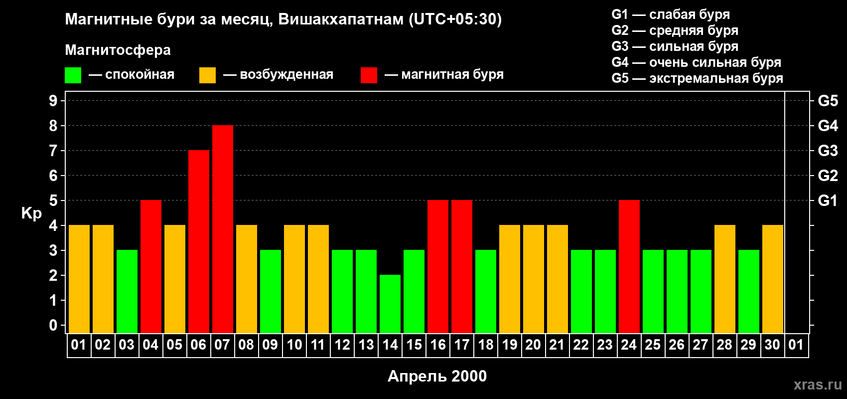 Изменения геомагнитного индекса Kp в апреле 2000 года
