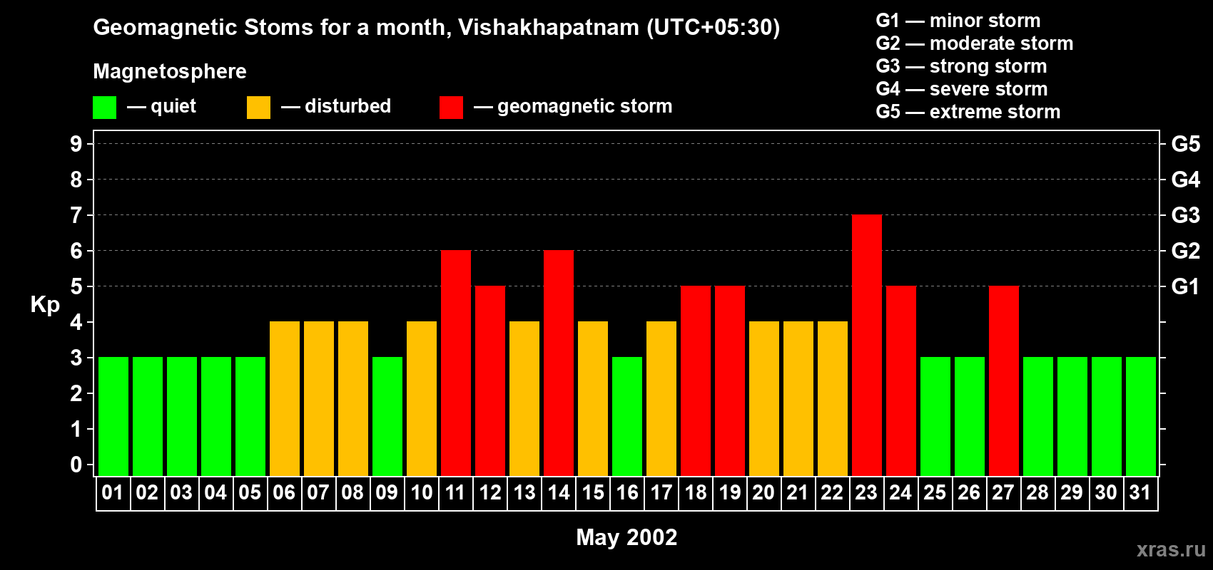 Changes in the maximum daily geomagnetic index Kp in May 2002
