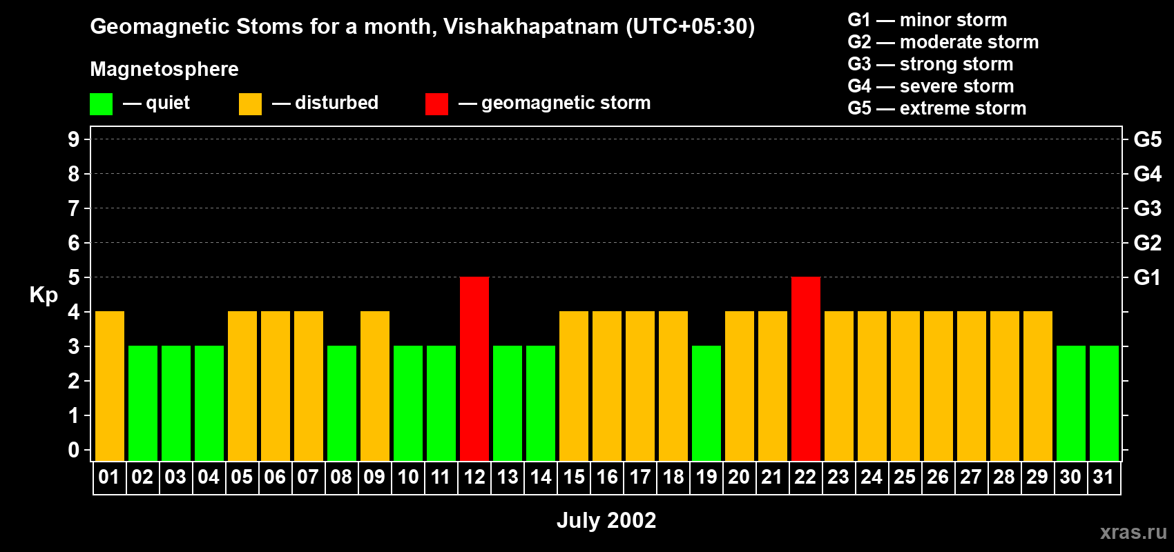 Changes in the maximum daily geomagnetic index Kp in July 2002