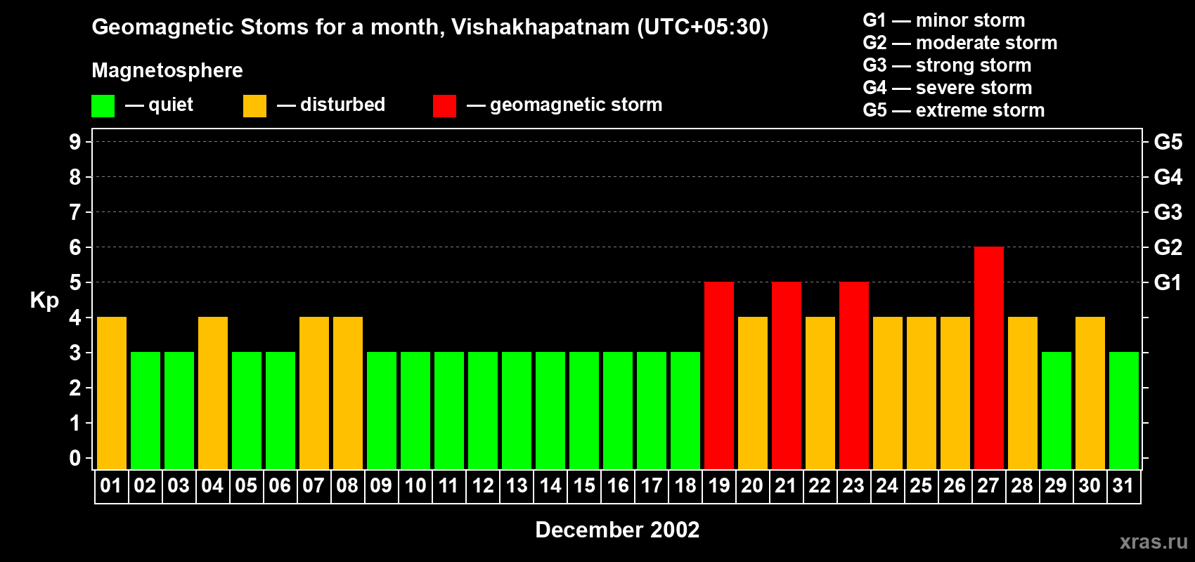 Changes in the maximum daily geomagnetic index Kp in December 2002