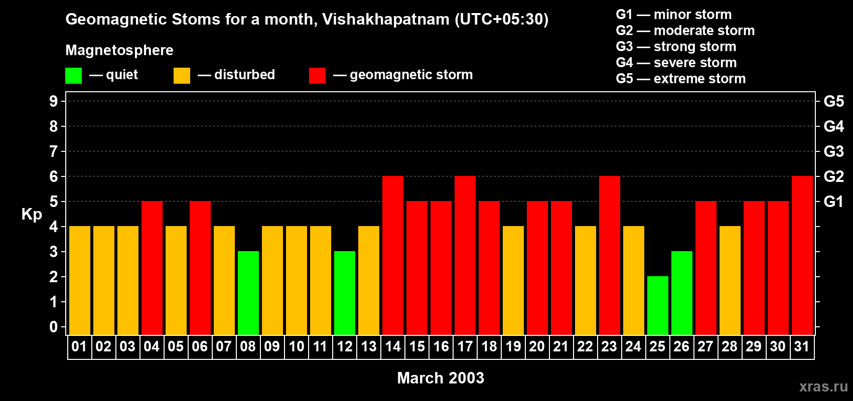 Changes in the maximum daily geomagnetic index Kp in March 2003