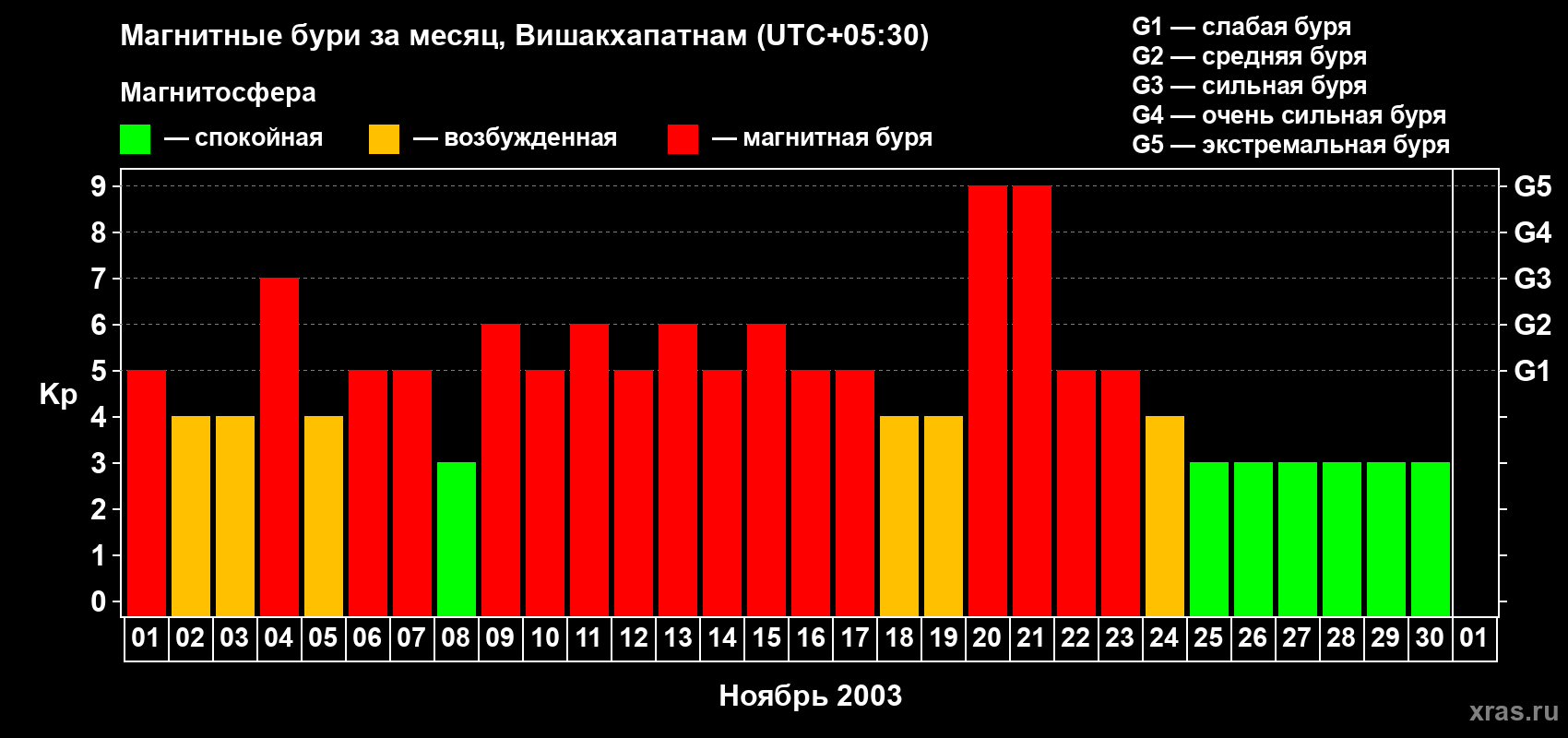 Изменения геомагнитного индекса Kp в ноябре 2003 года