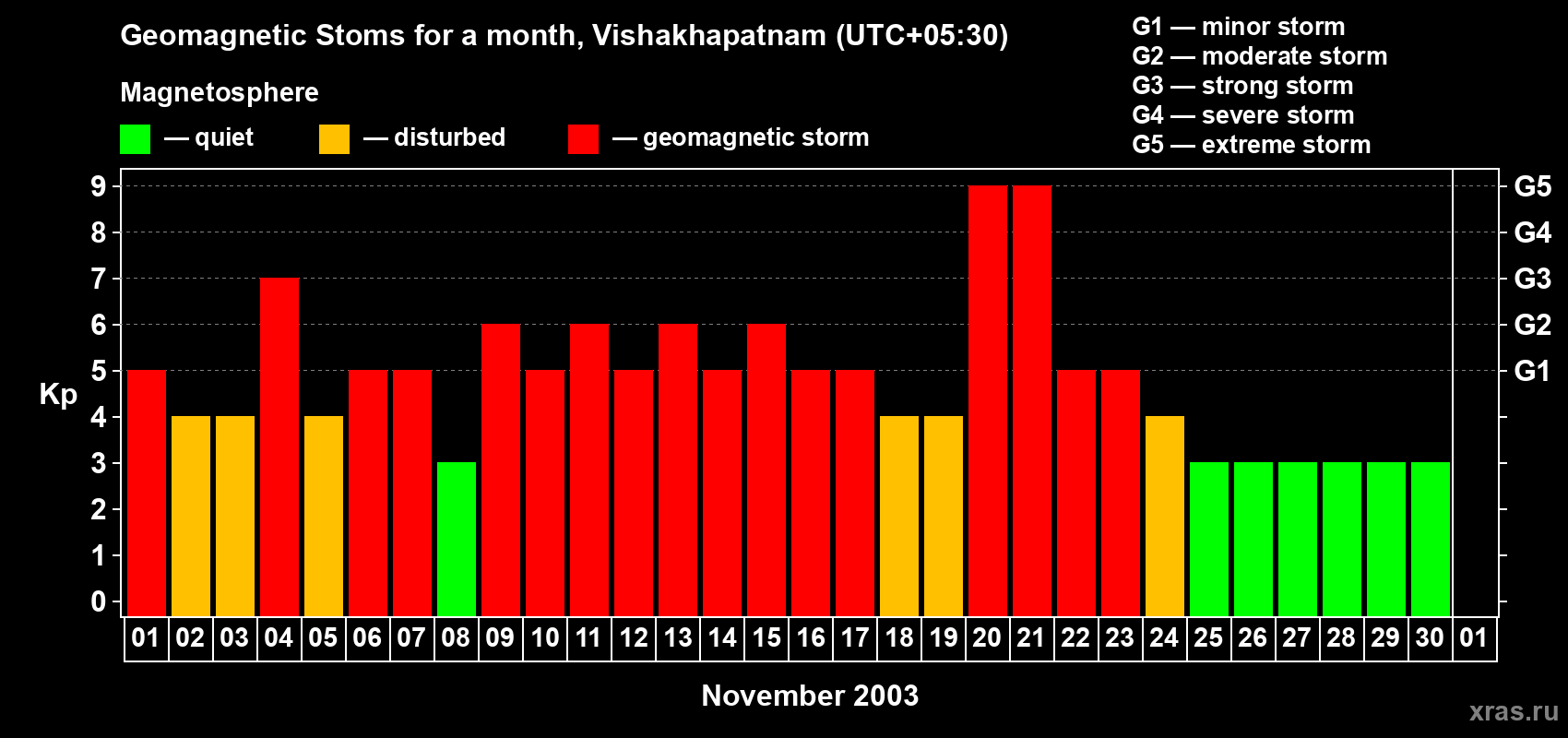 Changes in the maximum daily geomagnetic index Kp in November 2003